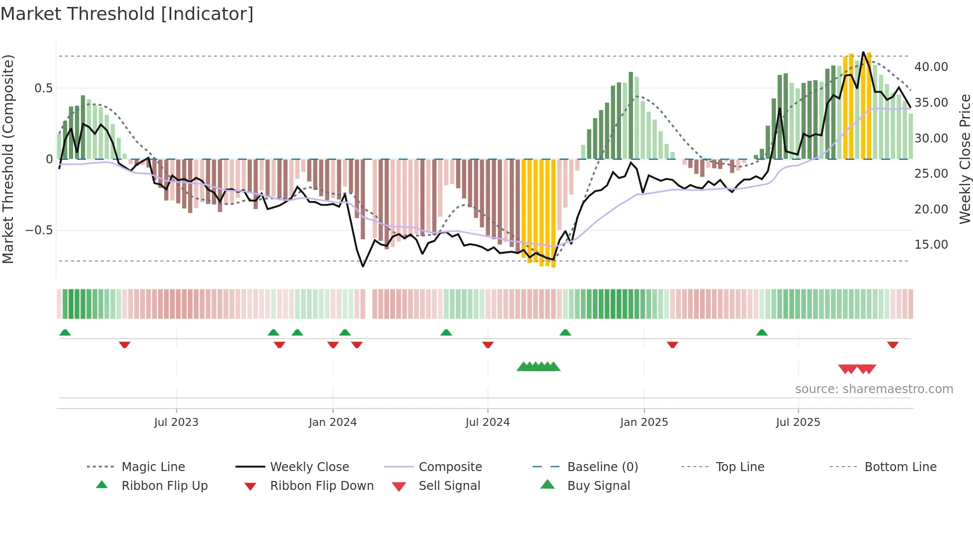 603655 weekly Market Threshold chart