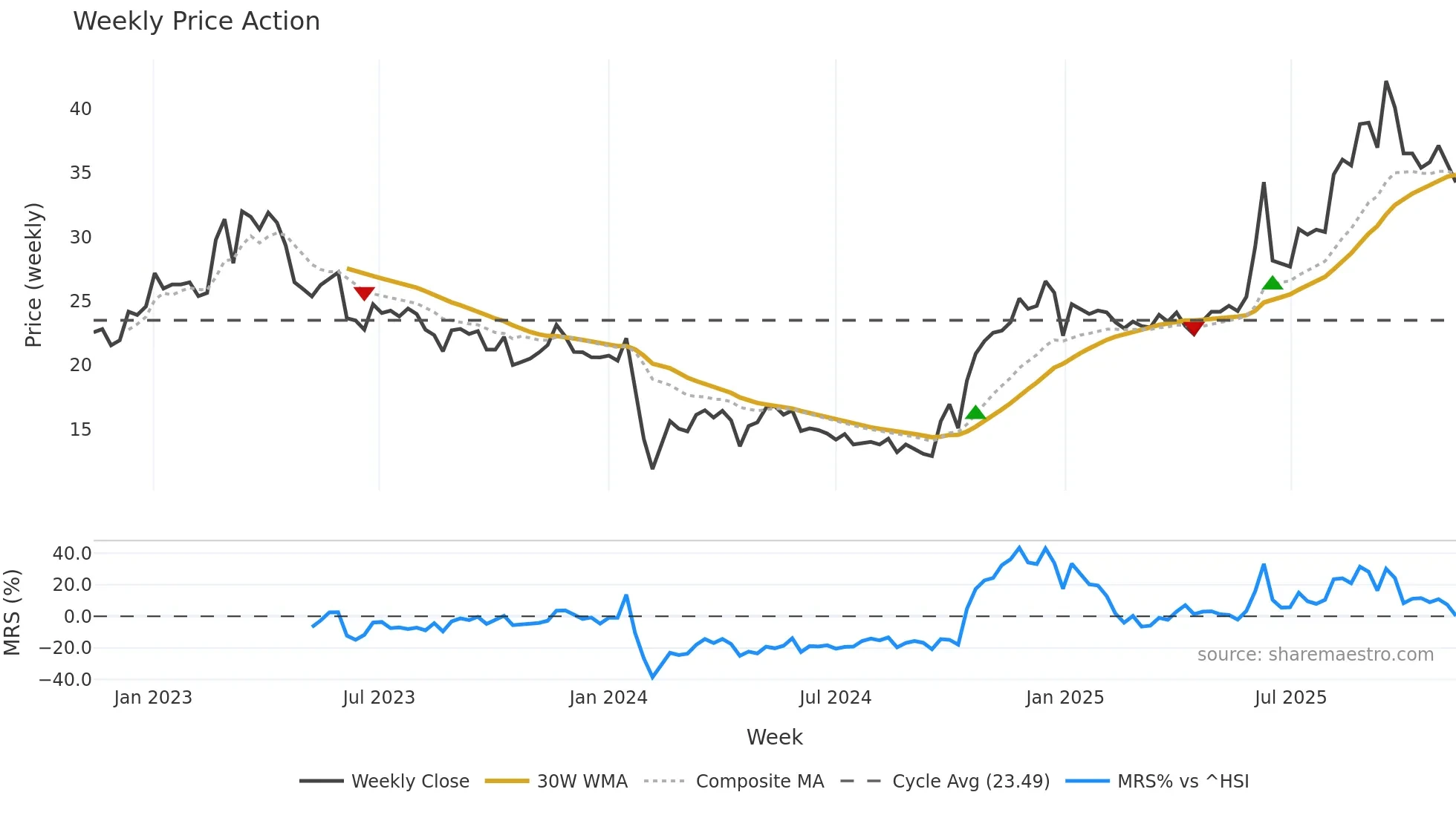 603655 weekly Price Action chart, closing 2025-11-10