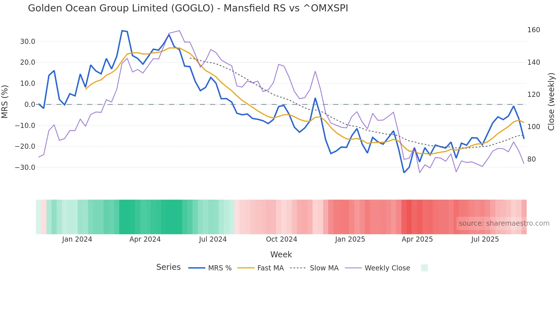 GOGLO Mansfield Relative Strength chart