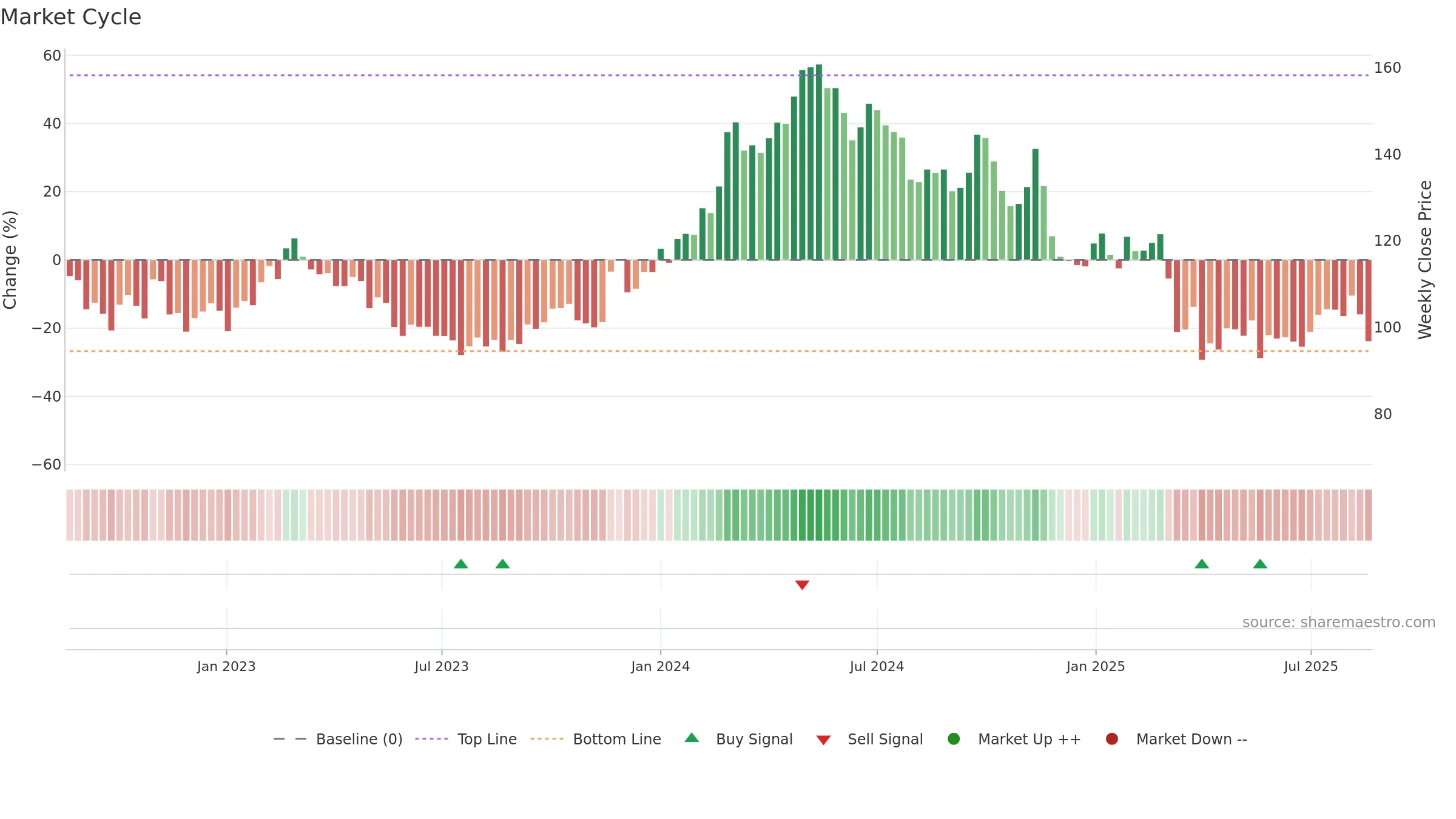 GOGLO weekly Market Cycle chart, closing 2025-08-18.