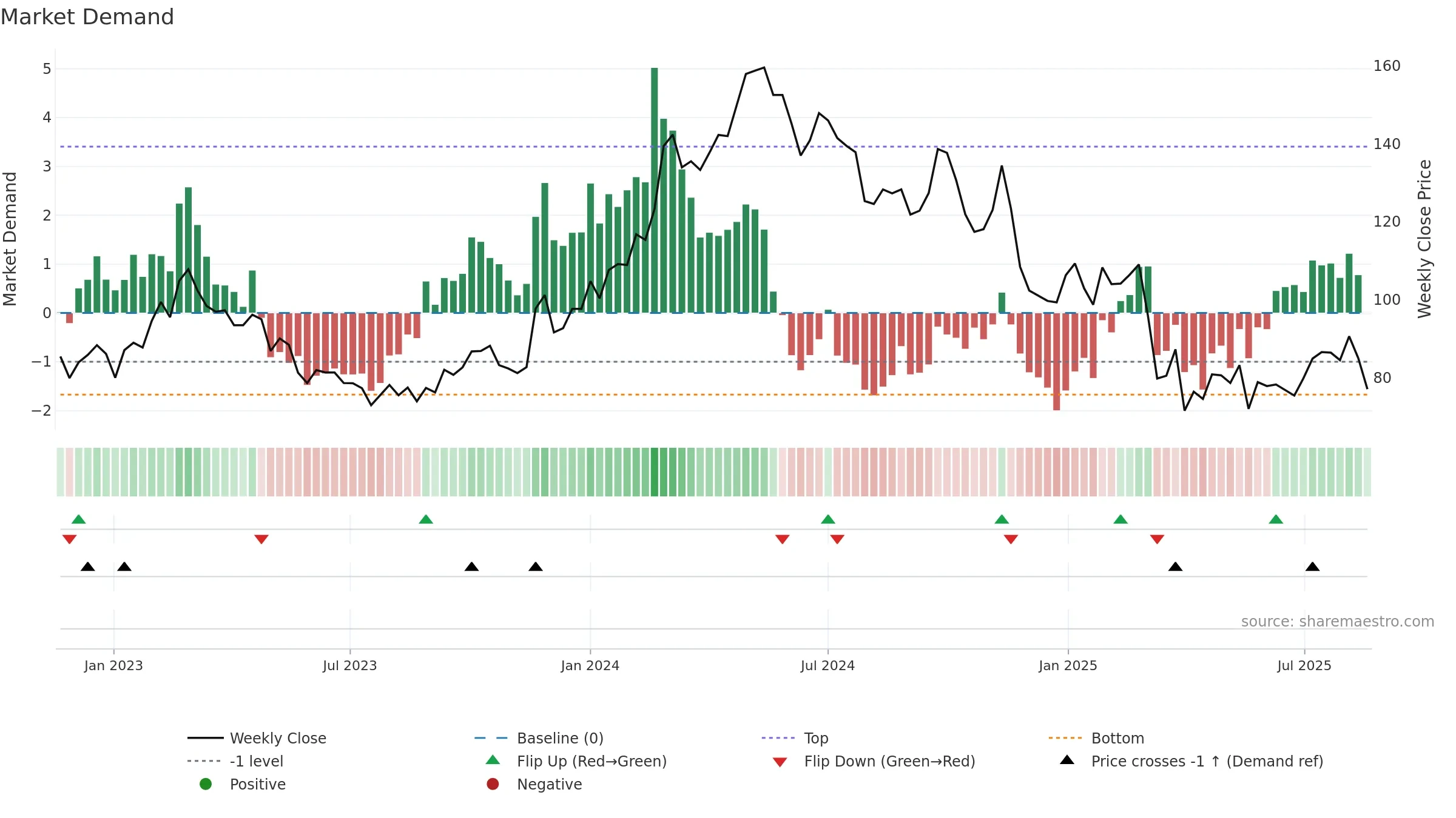 GOGLO weekly Market Demand chart, closing 2025-08-18.