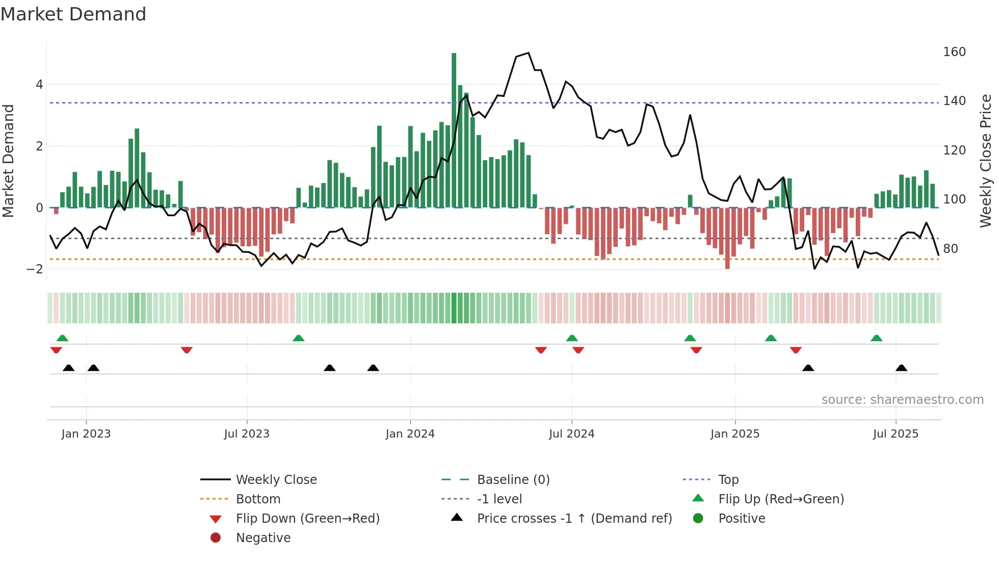 GOGLO weekly Market Demand chart