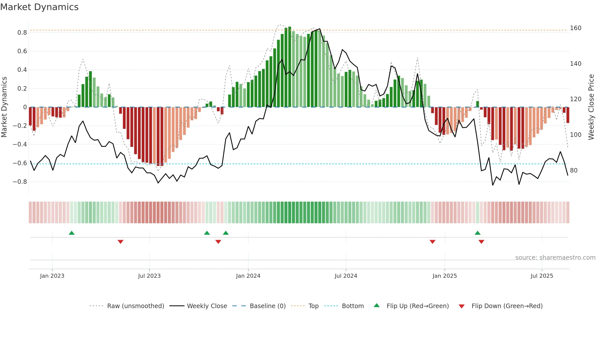 GOGLO weekly Market Dynamics chart, closing 2025-08-18.
