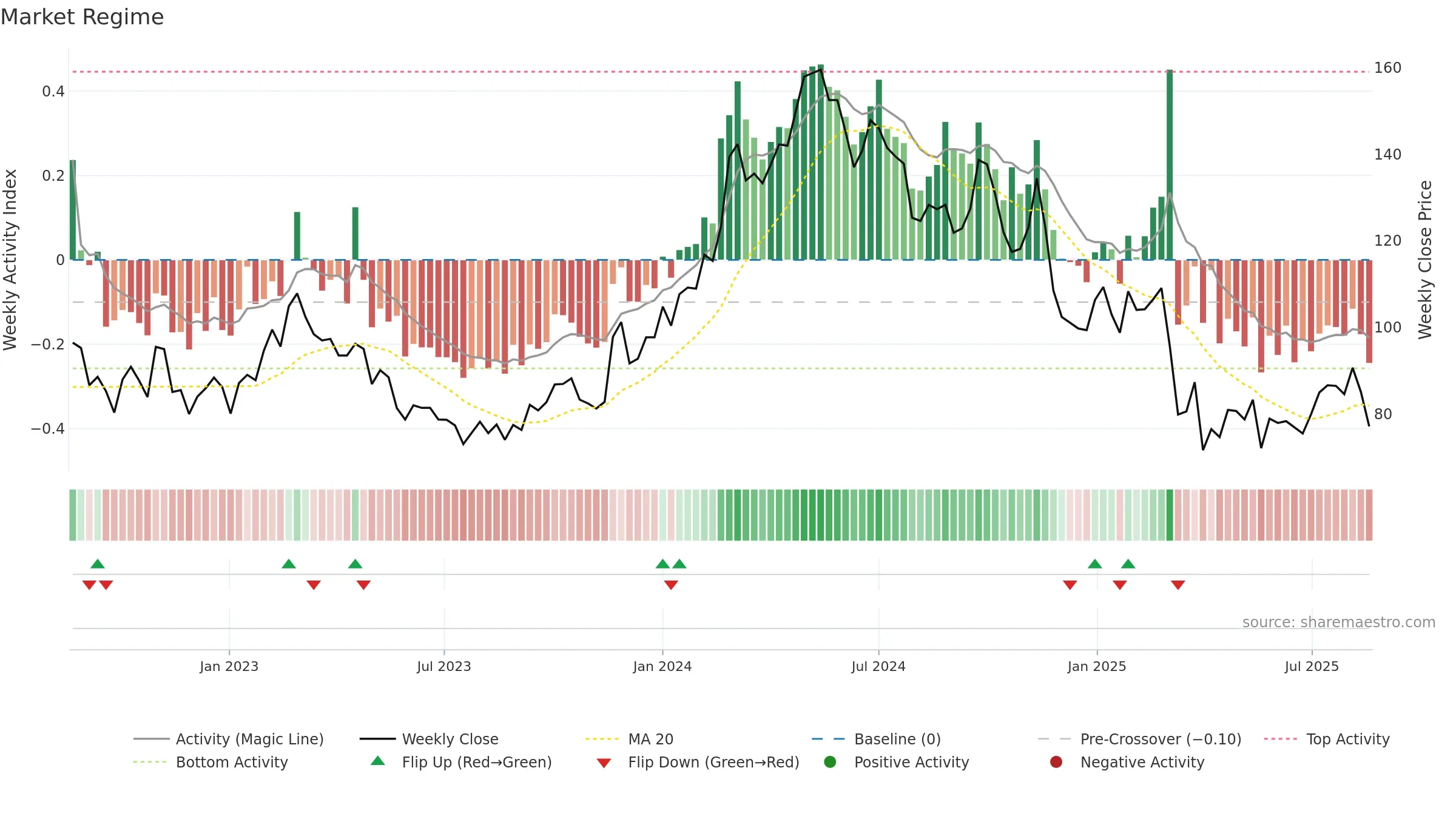 GOGLO weekly Market Snapshot chart, closing 2025-08-18.