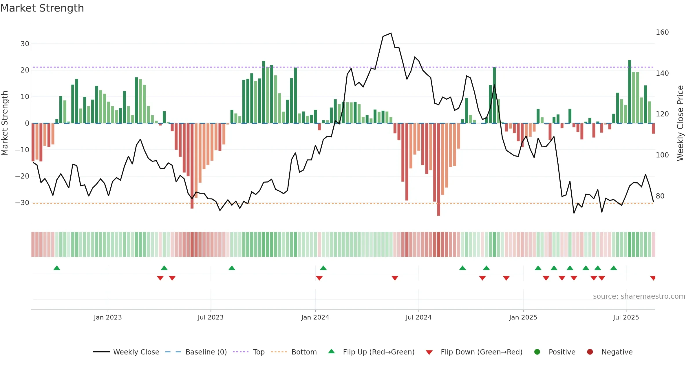 GOGLO weekly Market Strength chart, closing 2025-08-18.