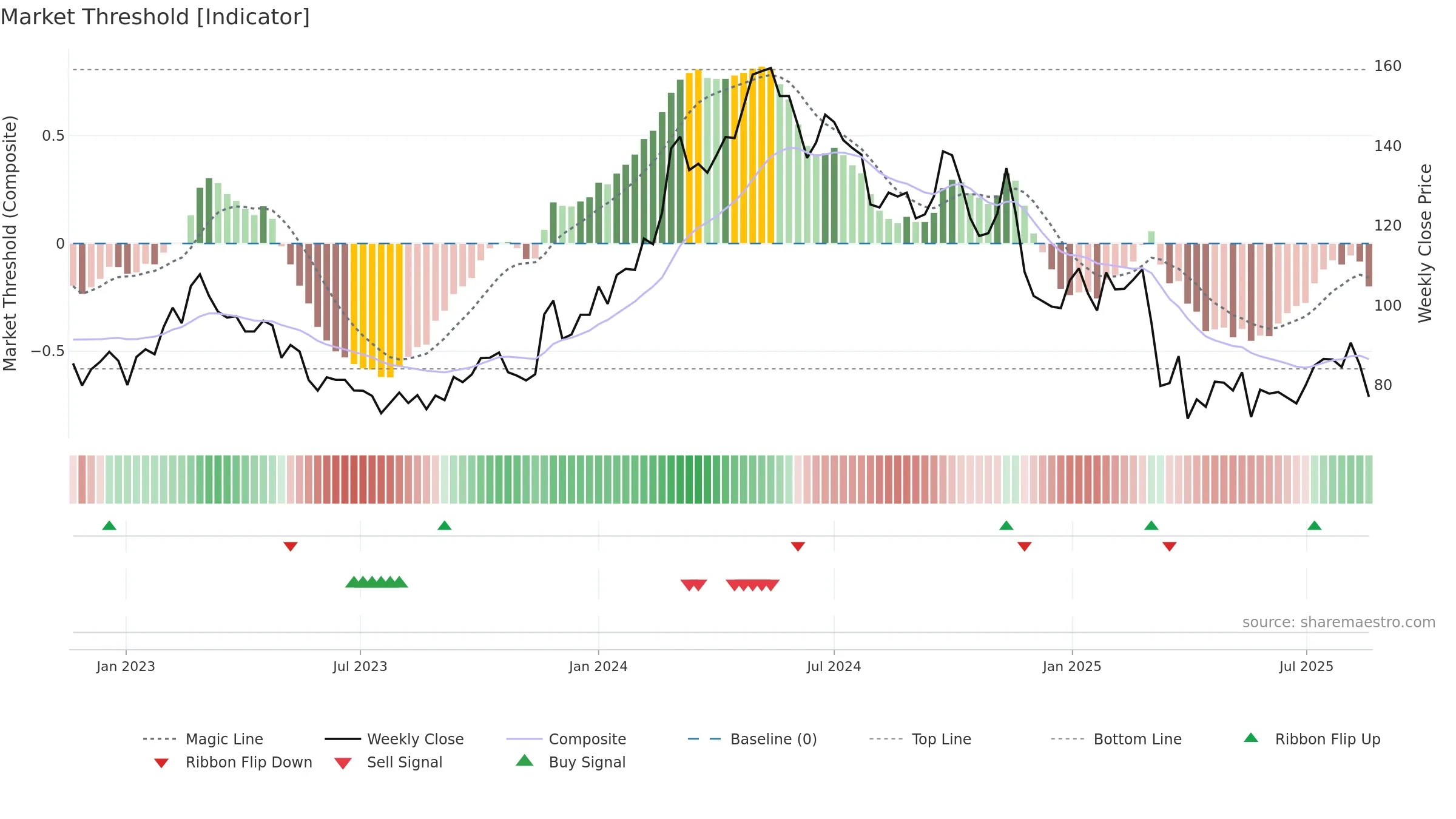 GOGLO weekly Market Threshold chart, closing 2025-08-18.