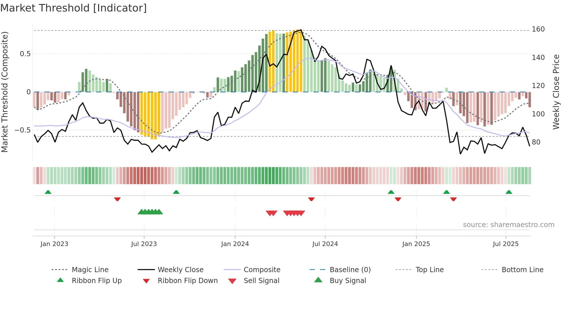 GOGLO weekly Market Threshold chart