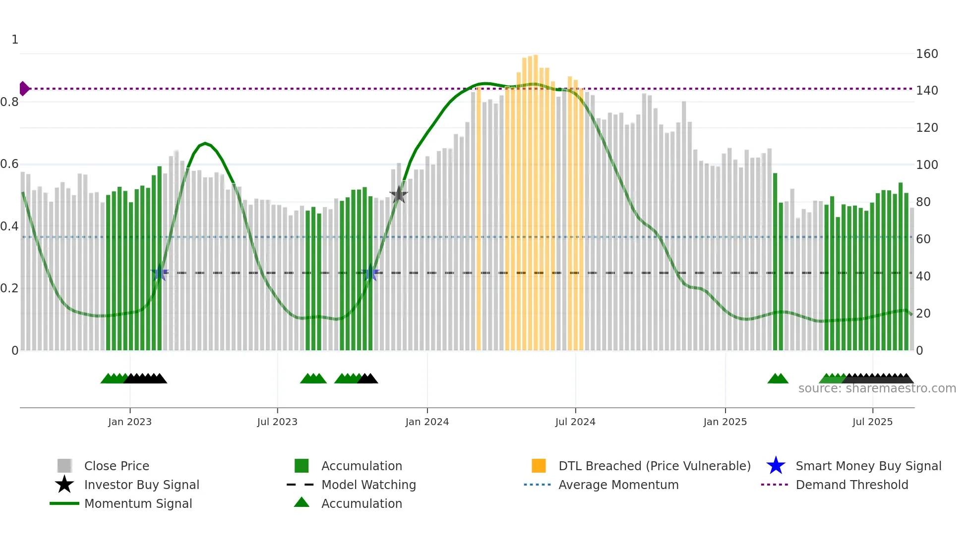 GOGLO weekly Smart Money chart