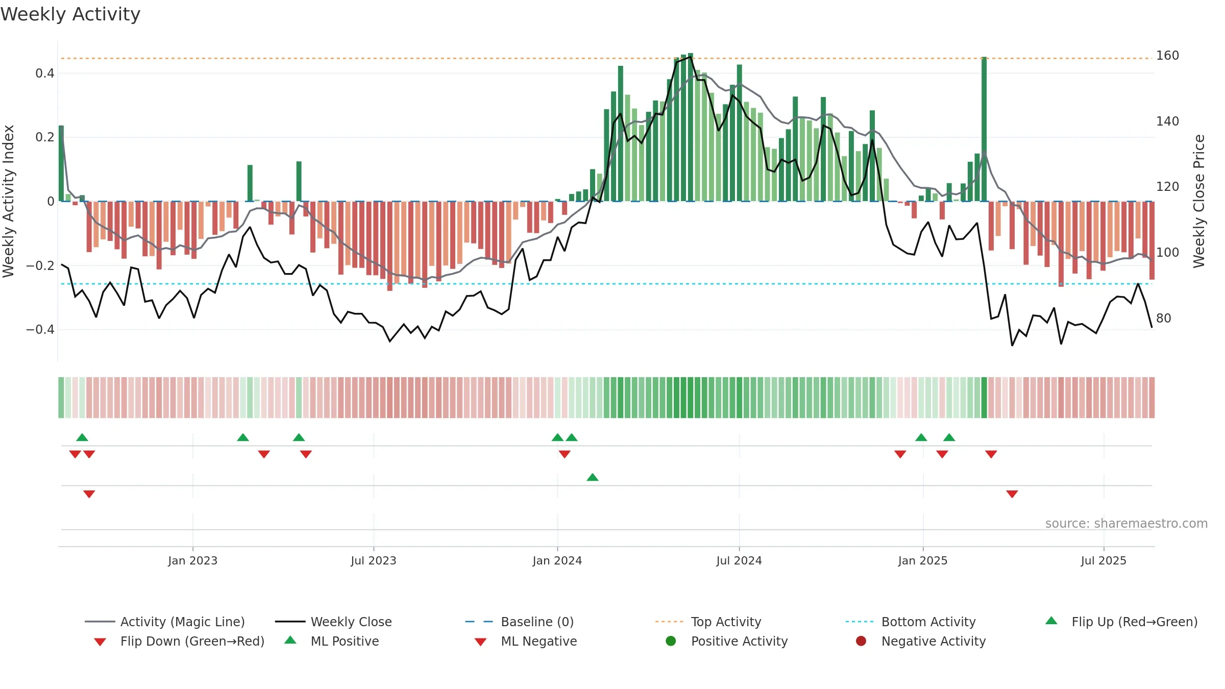 GOGLO weekly Activity chart, closing 2025-08-18.