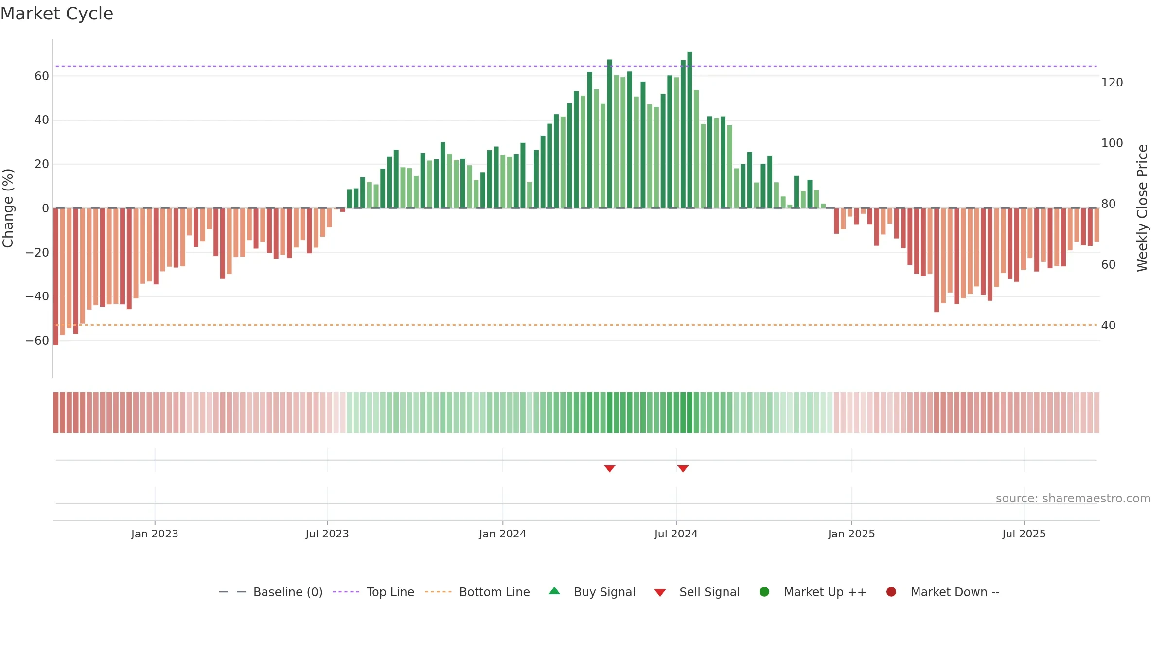 WFRD weekly Market Cycle chart, closing 2025-09-15.