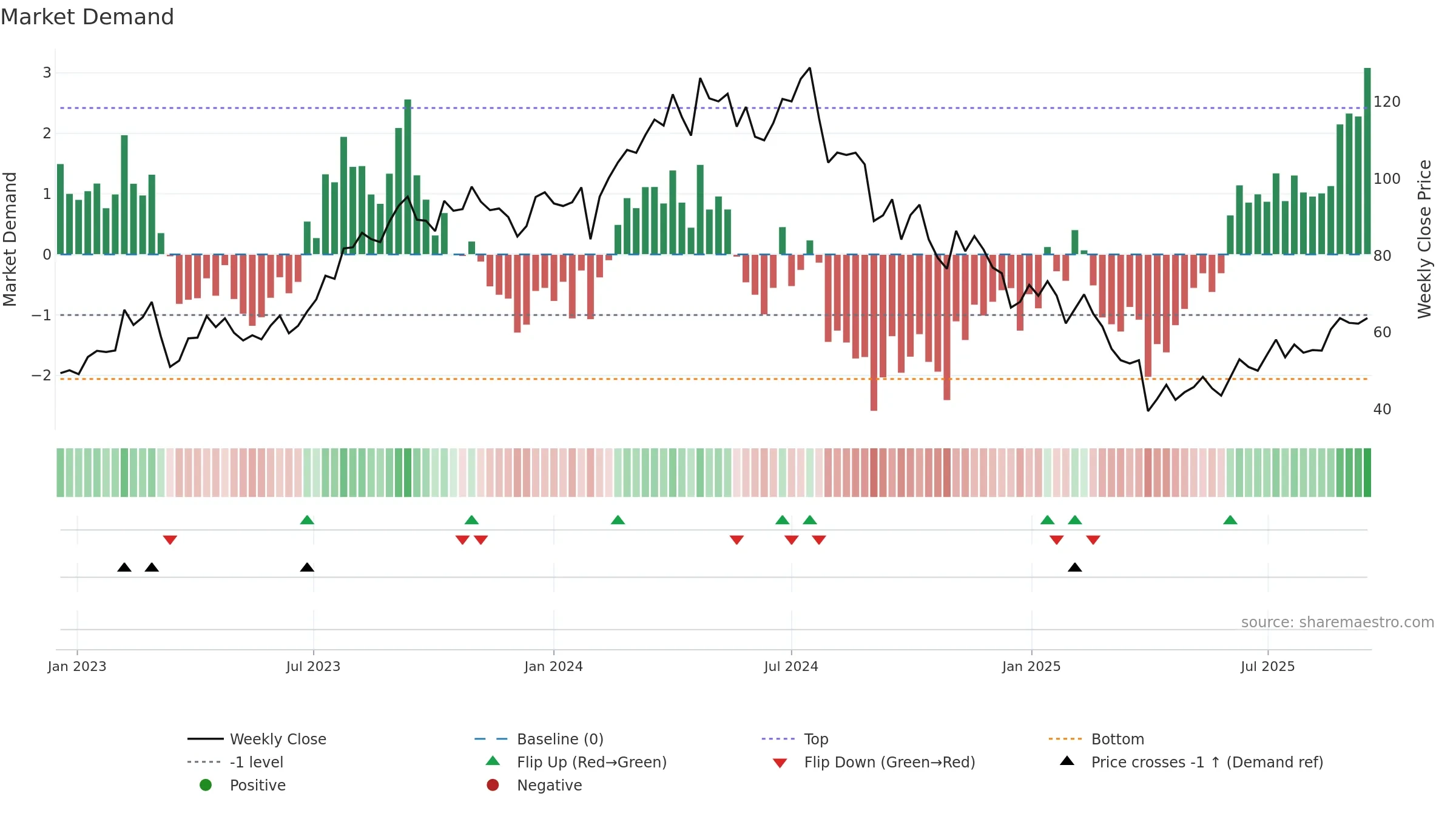 WFRD weekly Market Demand chart, closing 2025-09-15.