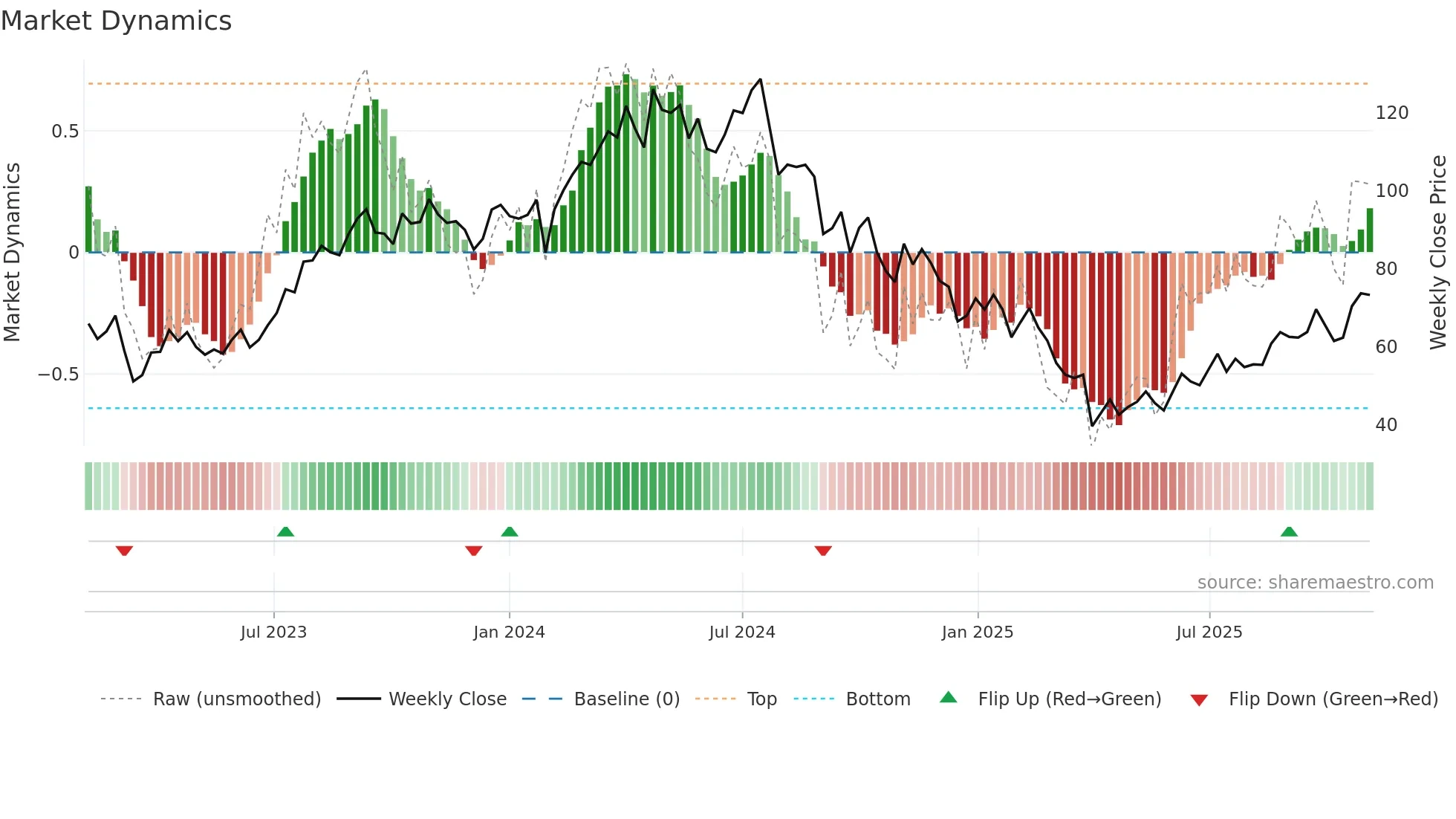 WFRD weekly Market Dynamics chart
