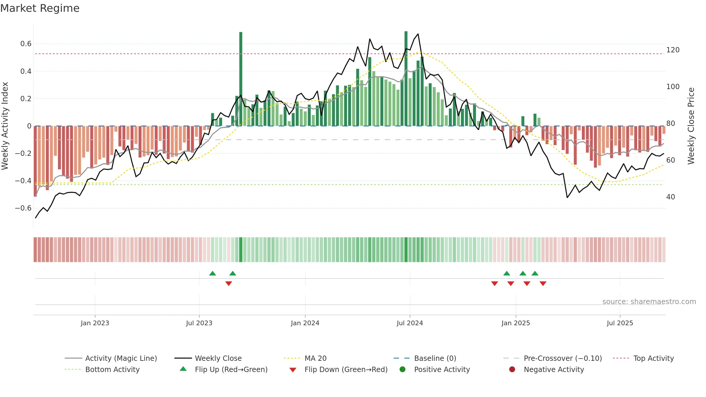 WFRD weekly Market Snapshot chart, closing 2025-09-15.