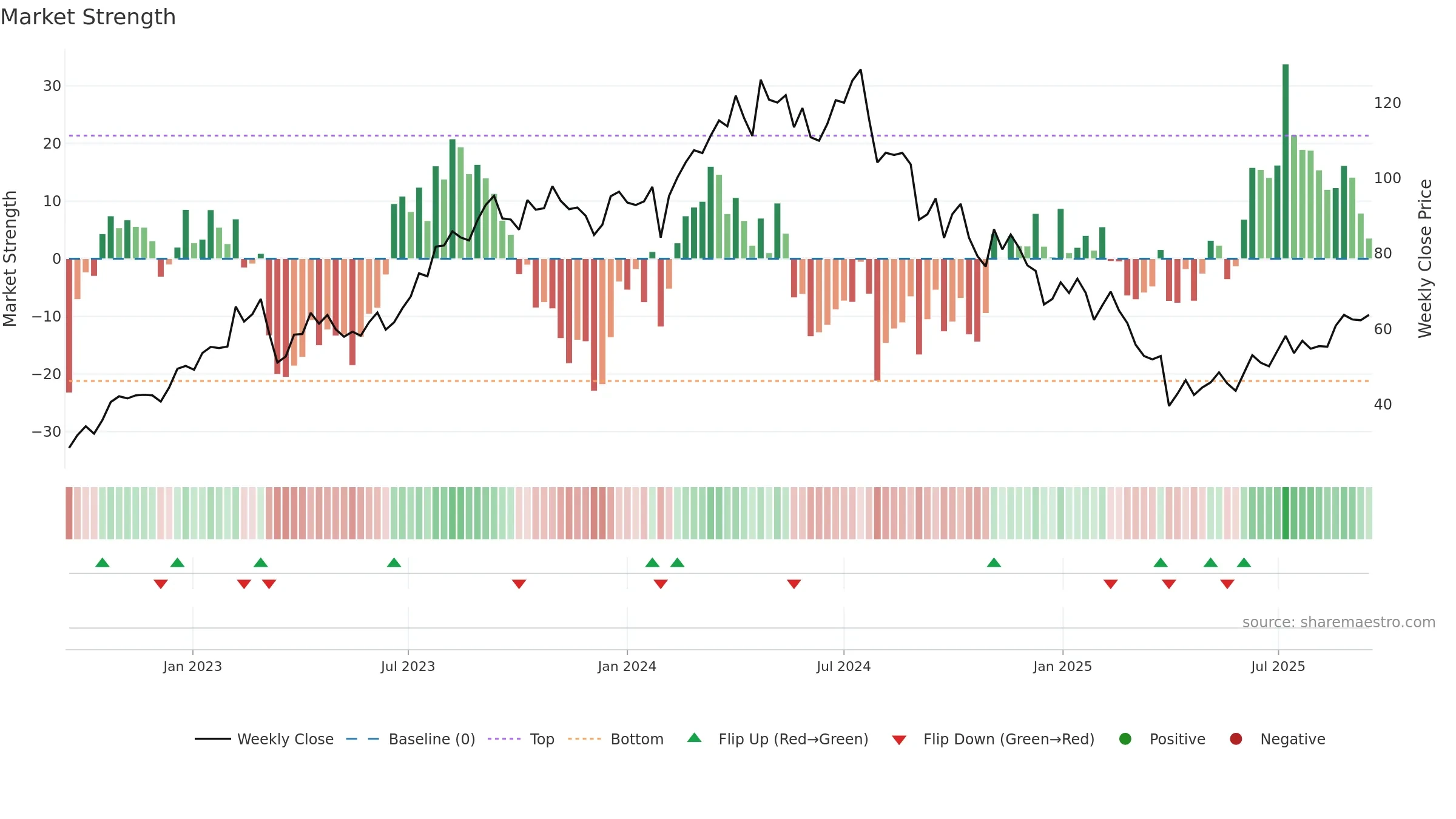 WFRD weekly Market Strength chart, closing 2025-09-15.