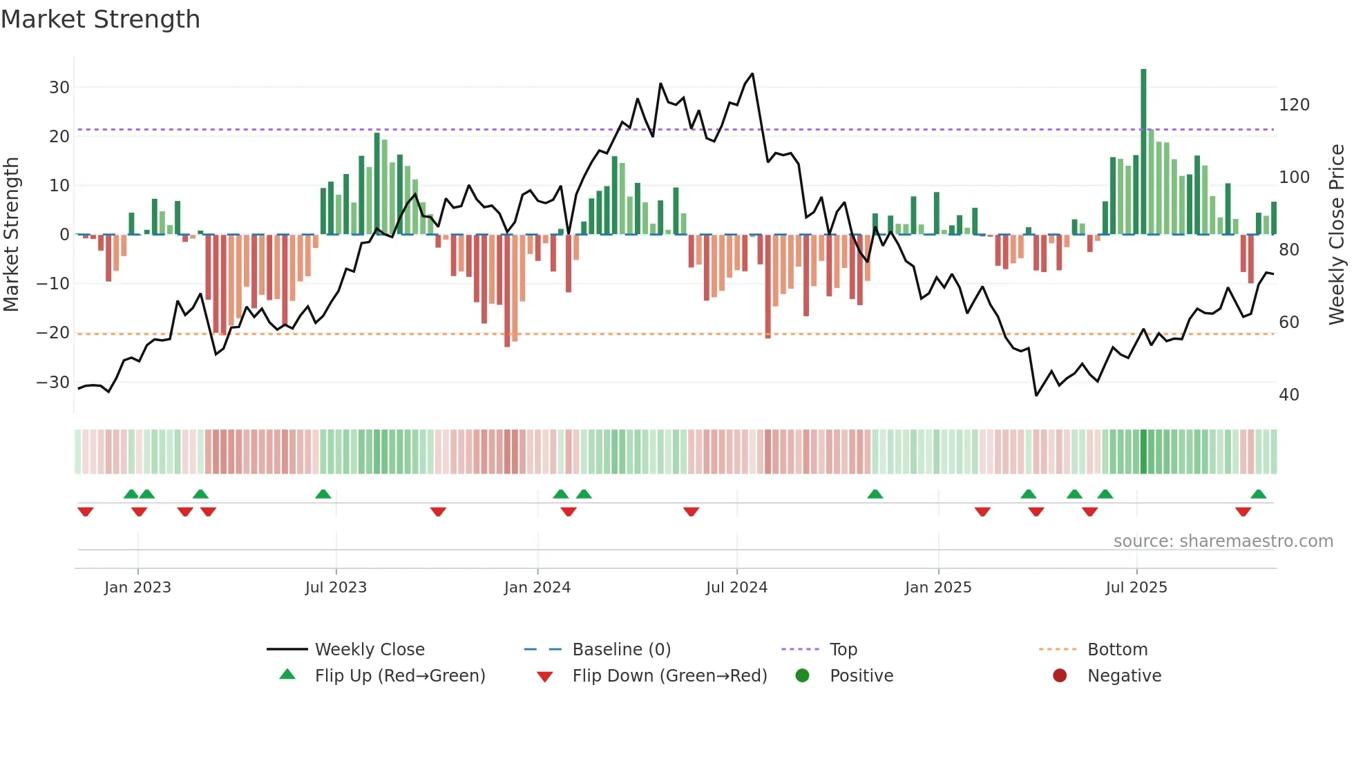 WFRD weekly Market Strength chart