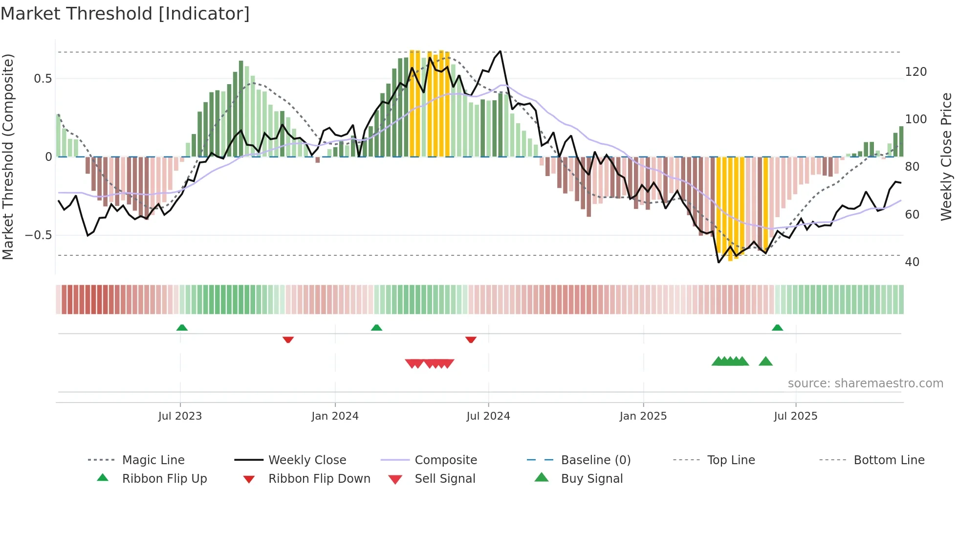 WFRD weekly Market Threshold chart