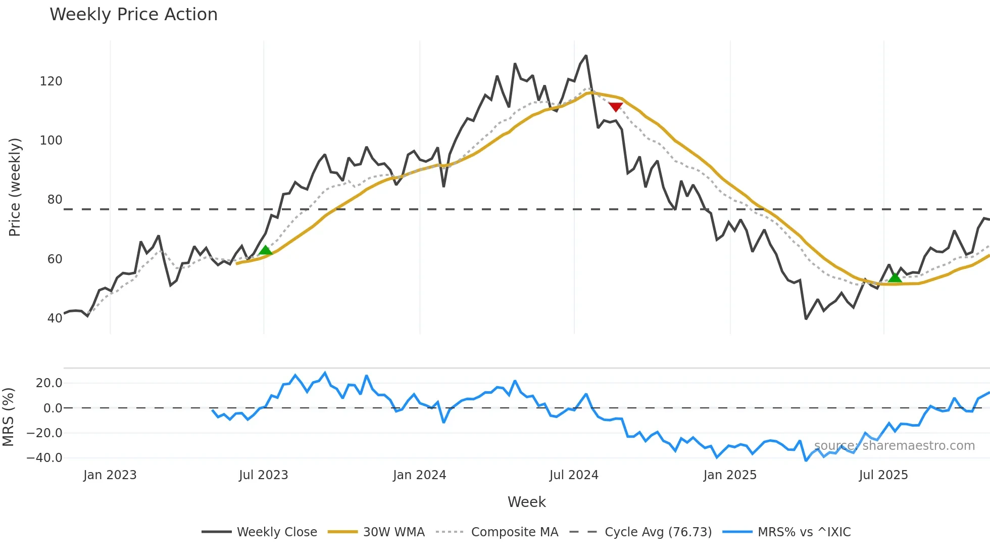 WFRD weekly Price Action chart, closing 2025-11-03