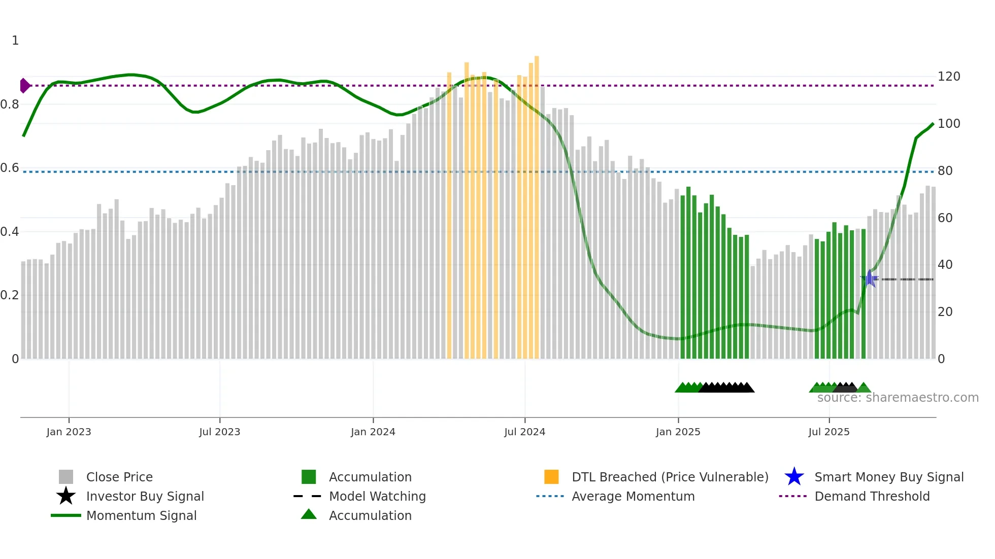 WFRD weekly Smart Money chart
