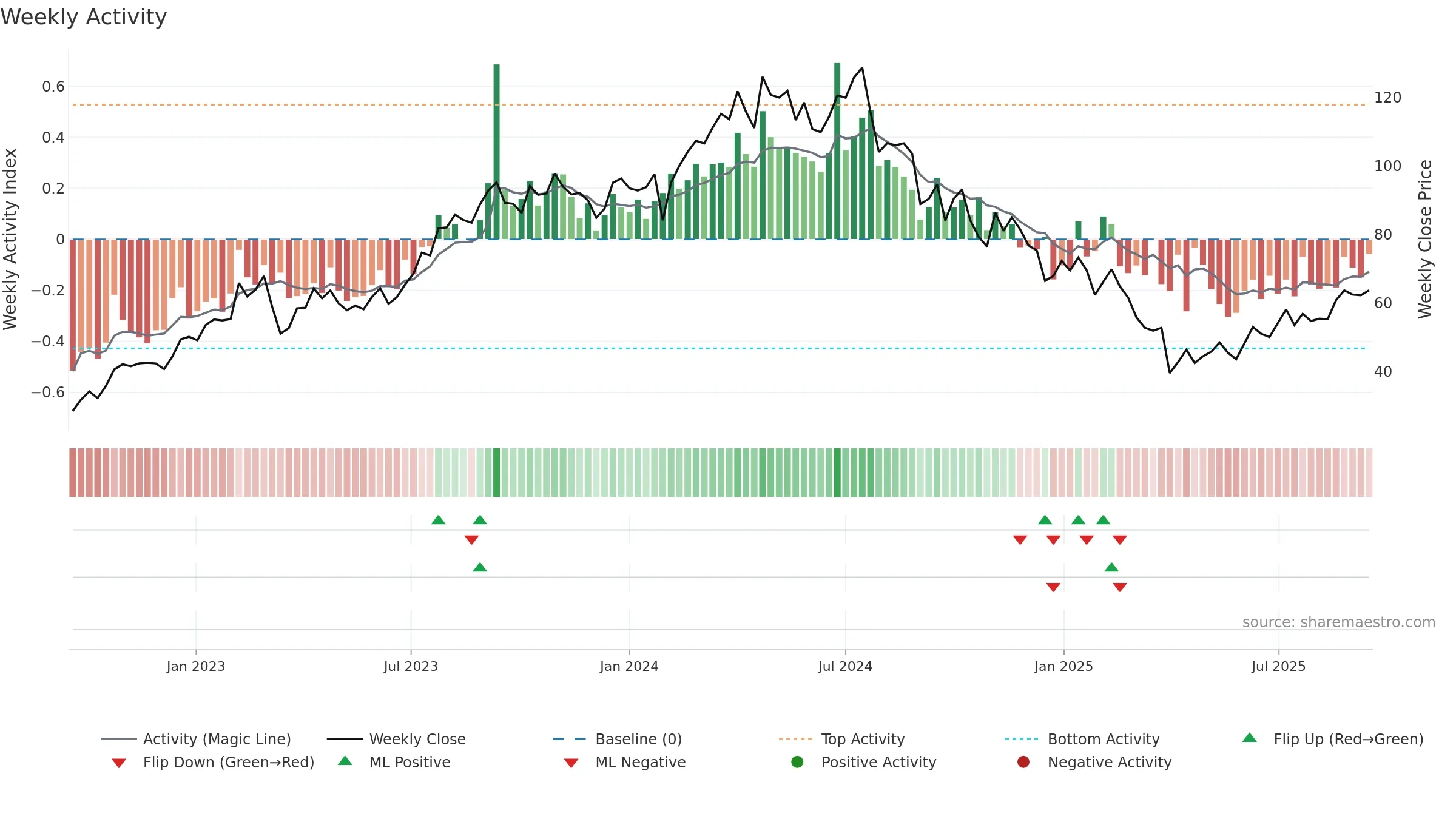WFRD weekly Activity chart, closing 2025-09-15.