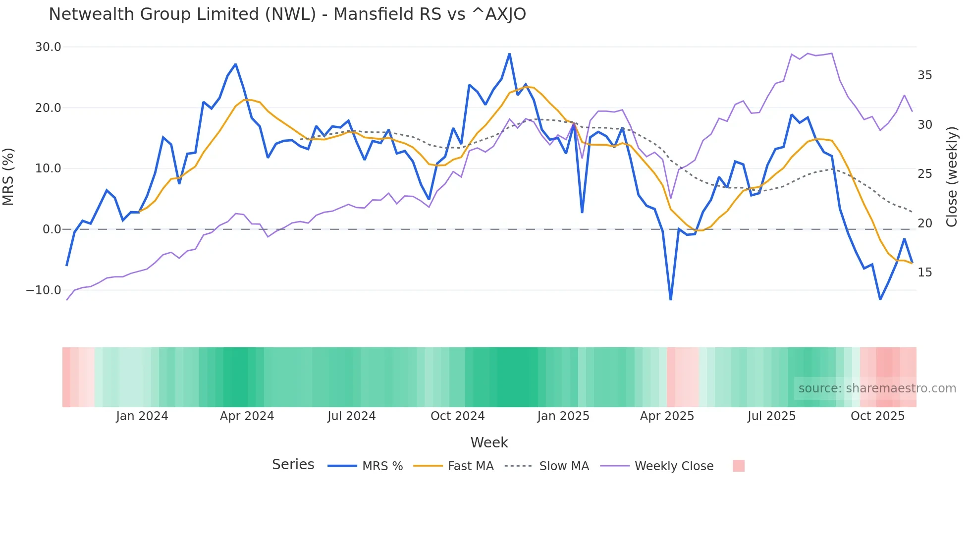 NWL Mansfield Relative Strength chart