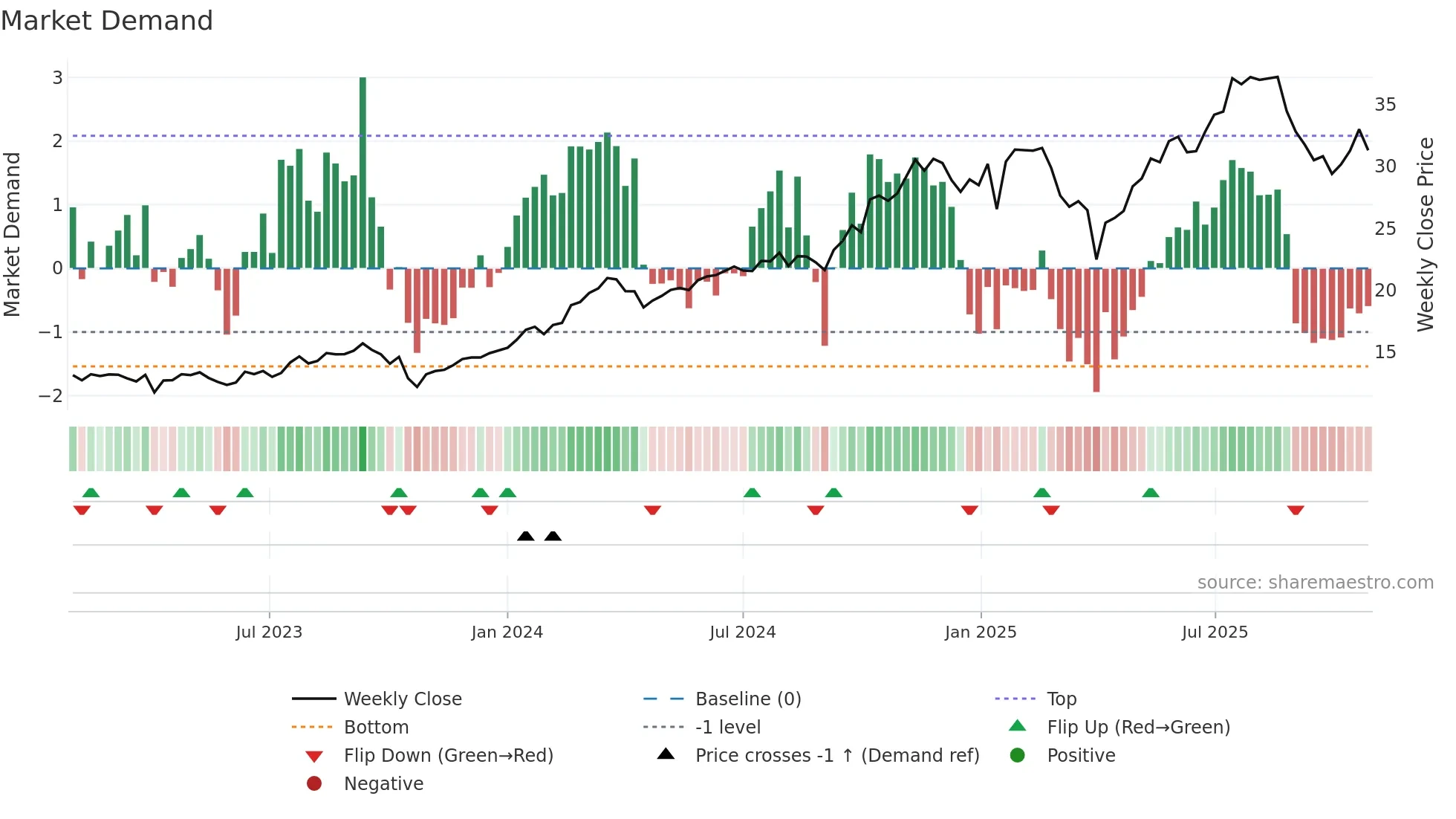 NWL weekly Market Demand chart