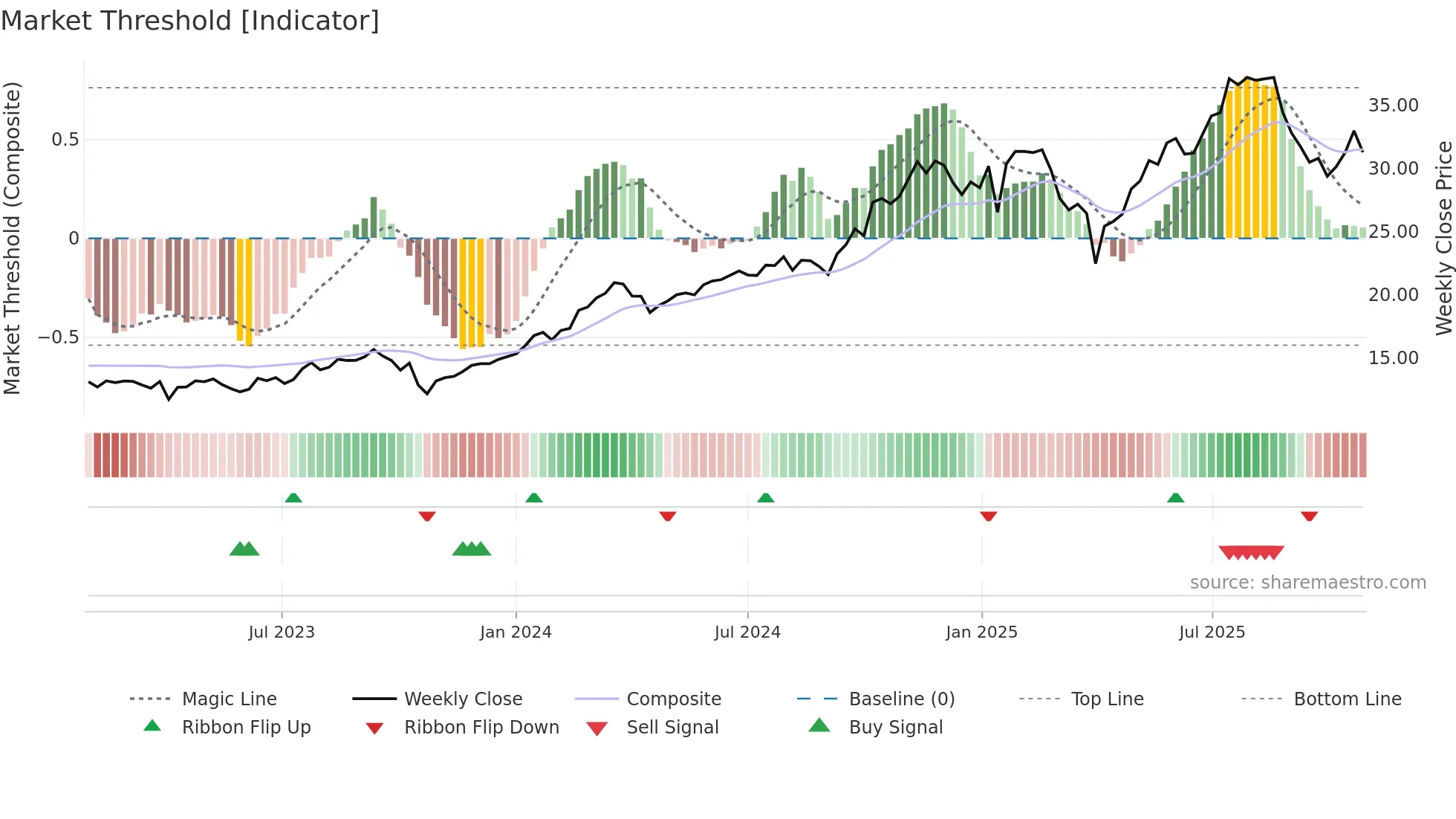 NWL weekly Market Threshold chart