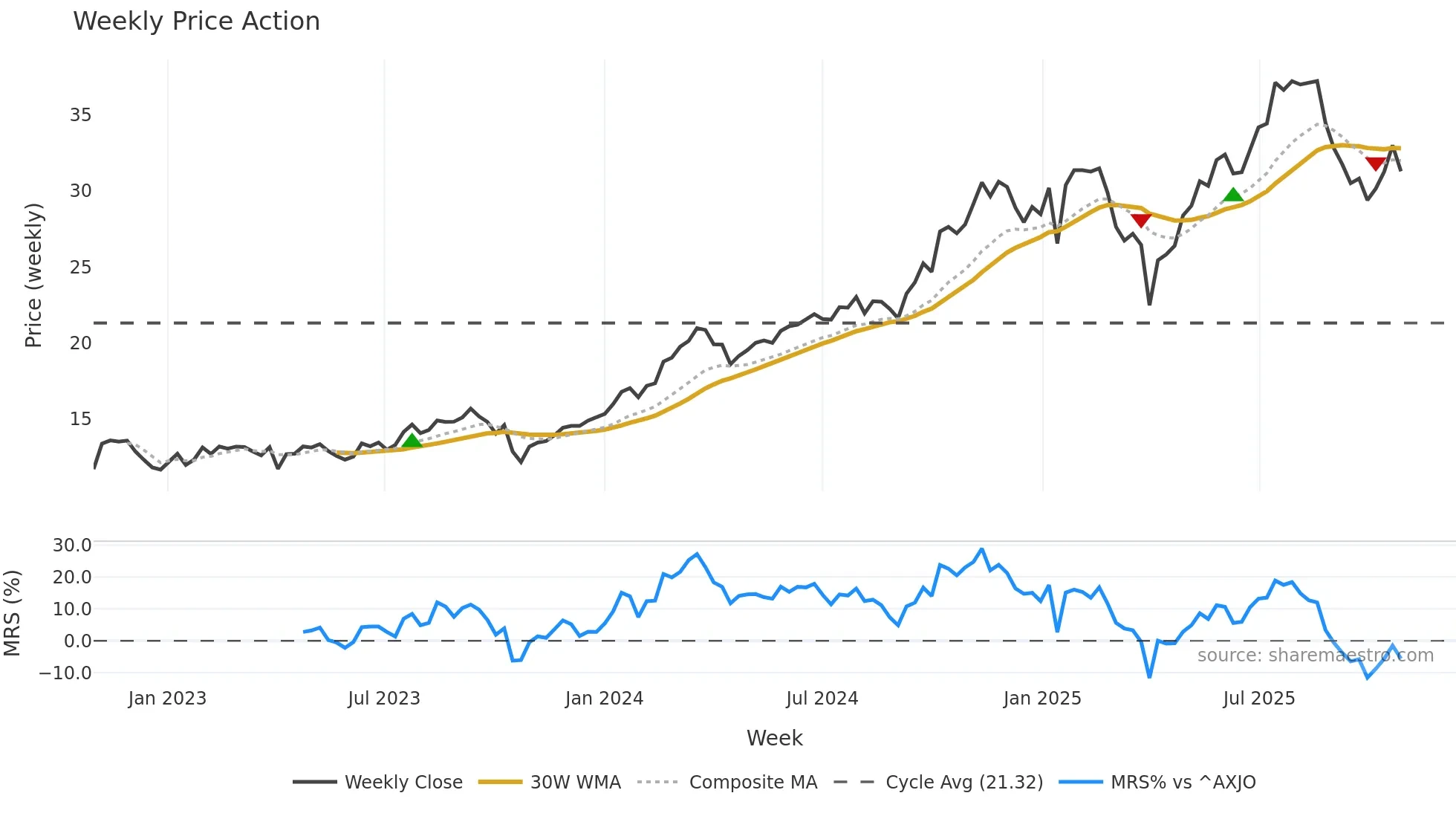 NWL weekly Price Action chart, closing 2025-10-27