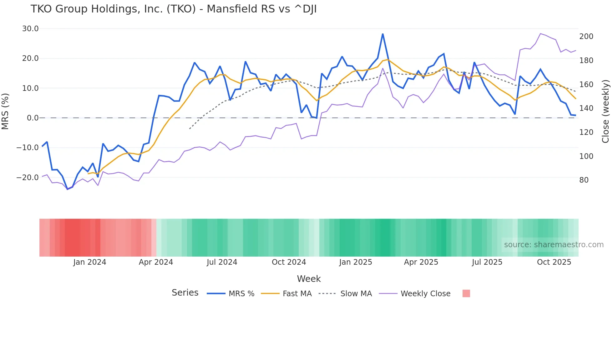 TKO Mansfield Relative Strength chart