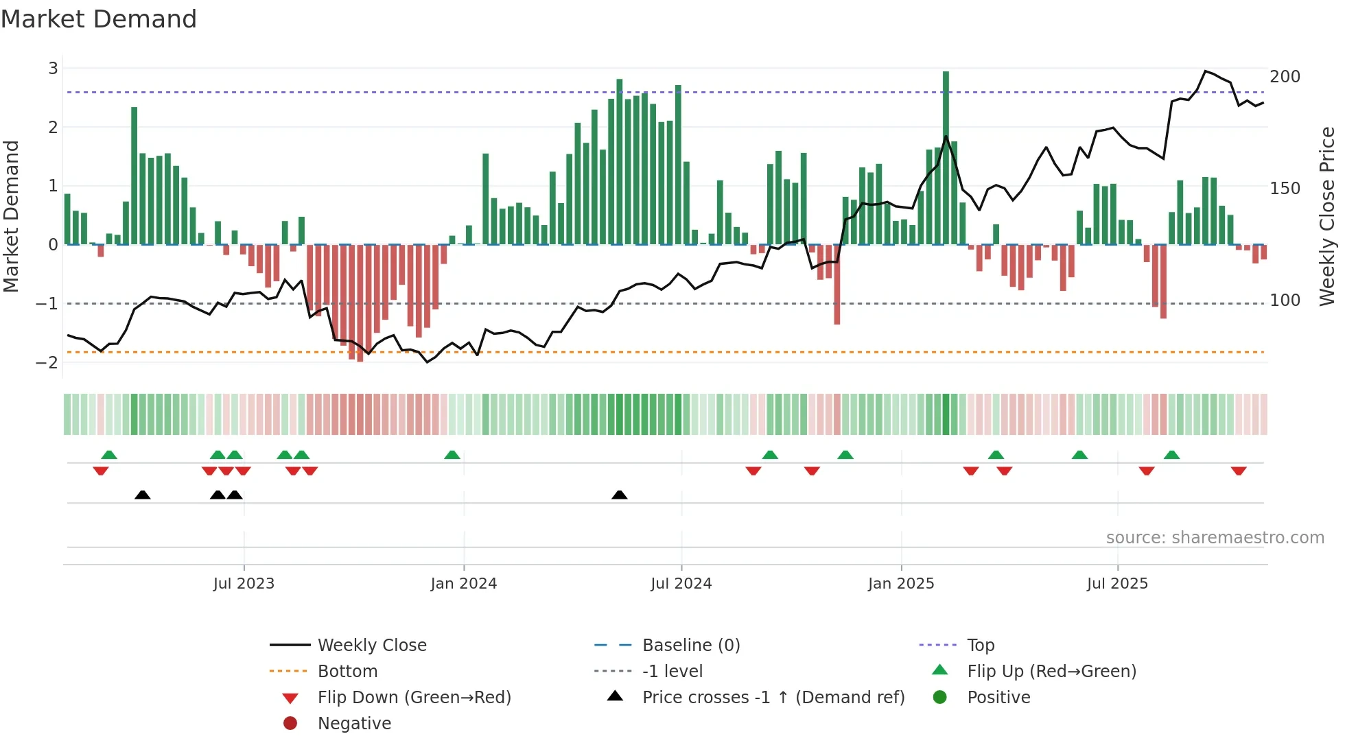 TKO weekly Market Demand chart
