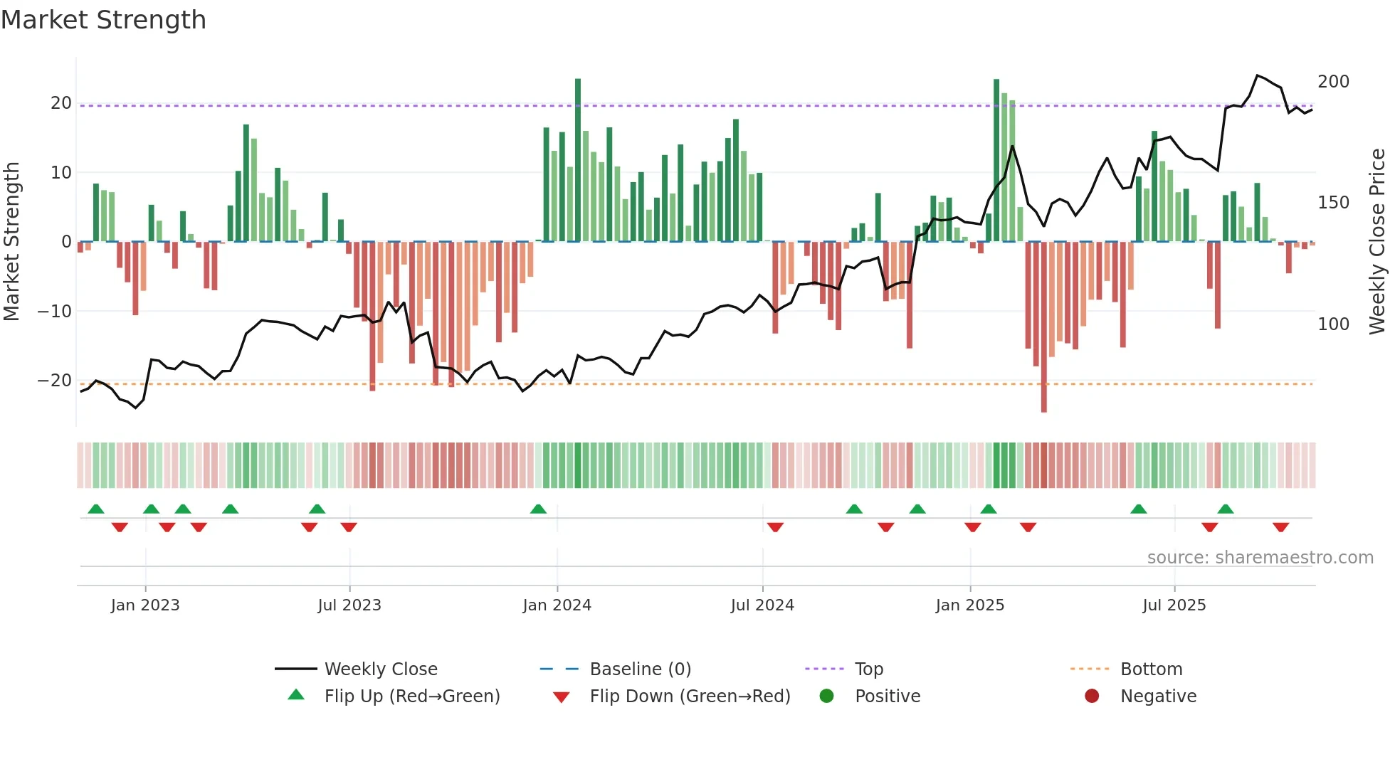TKO weekly Market Strength chart