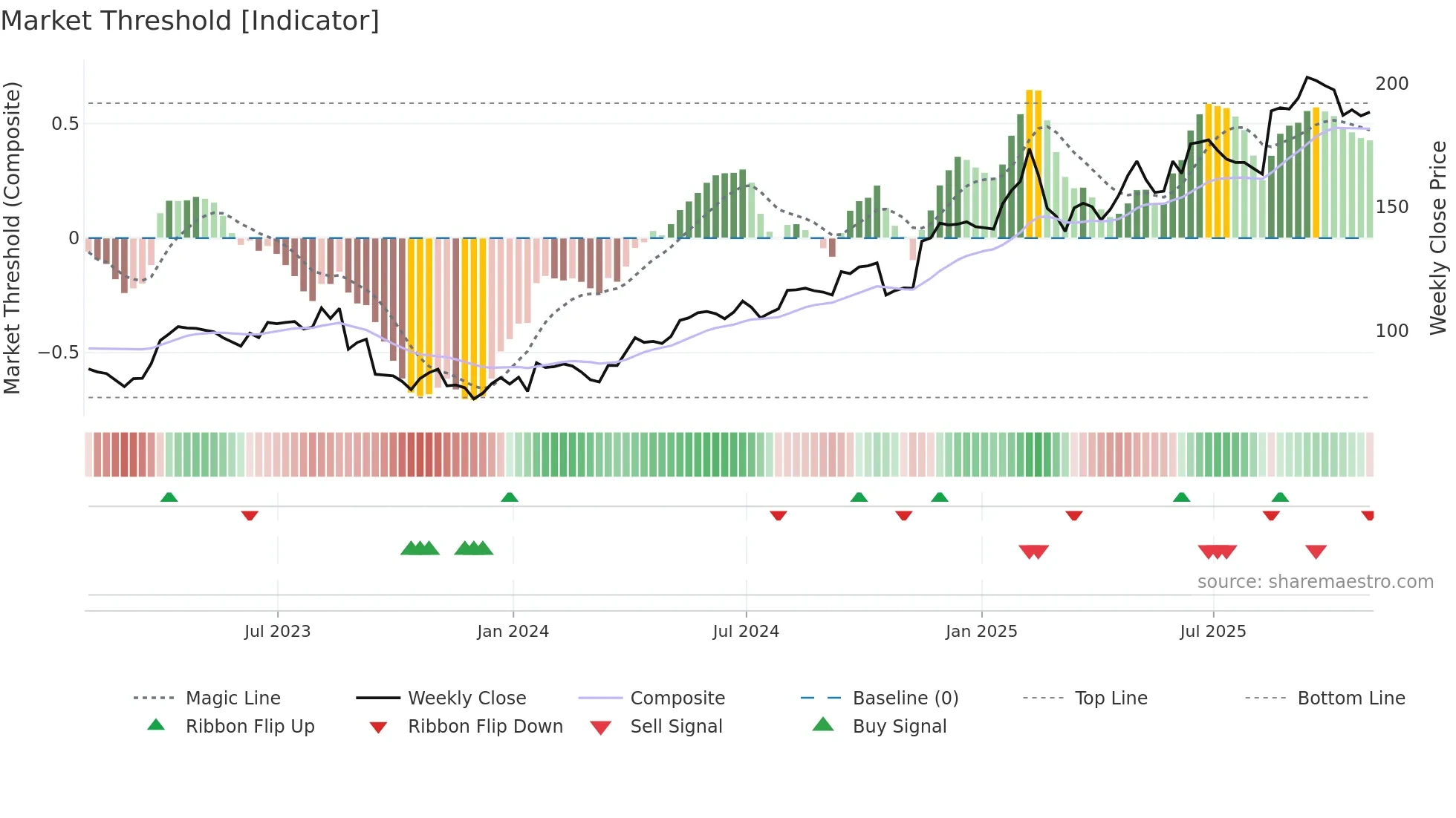 TKO weekly Market Threshold chart