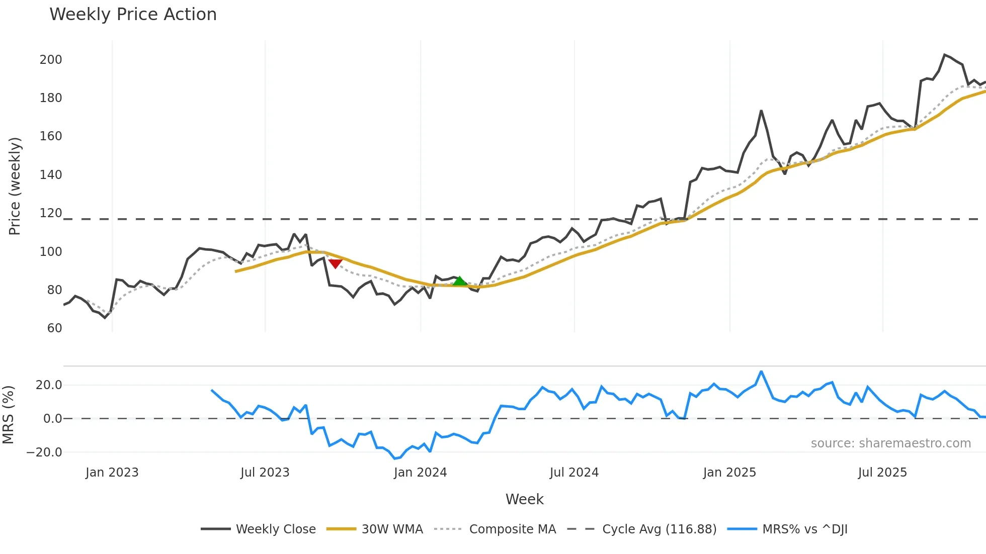 TKO weekly Price Action chart, closing 2025-10-31