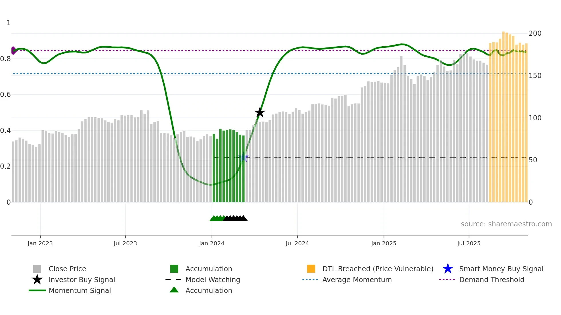 TKO weekly Smart Money chart