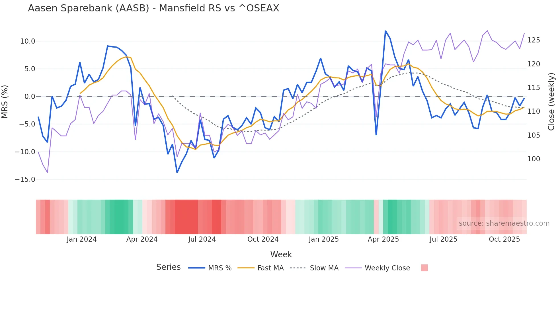 AASB Mansfield Relative Strength chart
