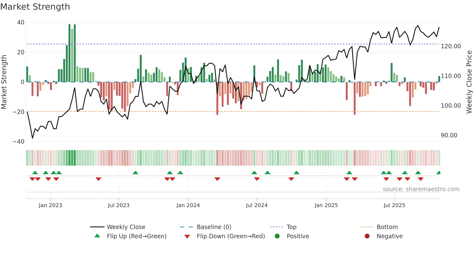 AASB weekly Market Strength chart