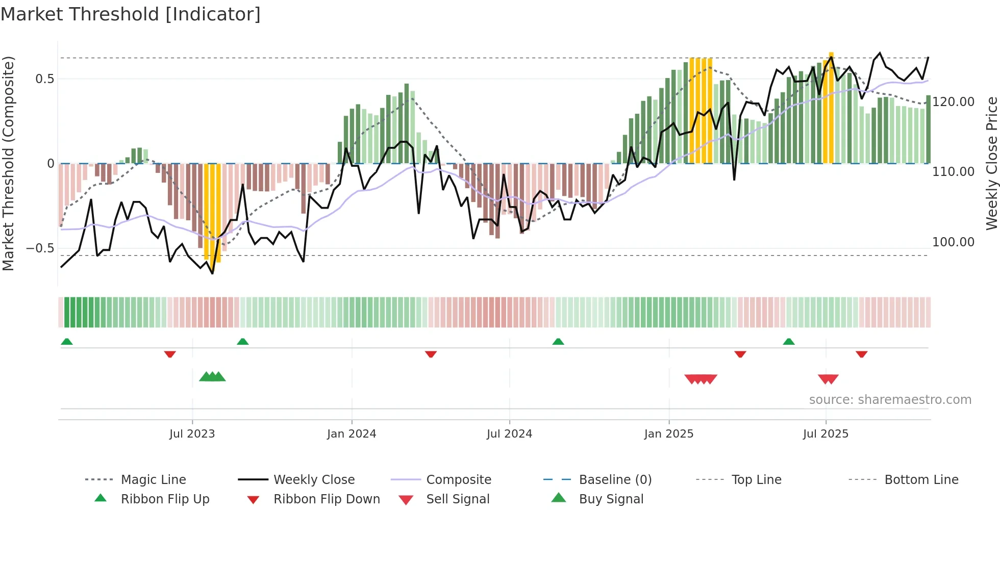 AASB weekly Market Threshold chart