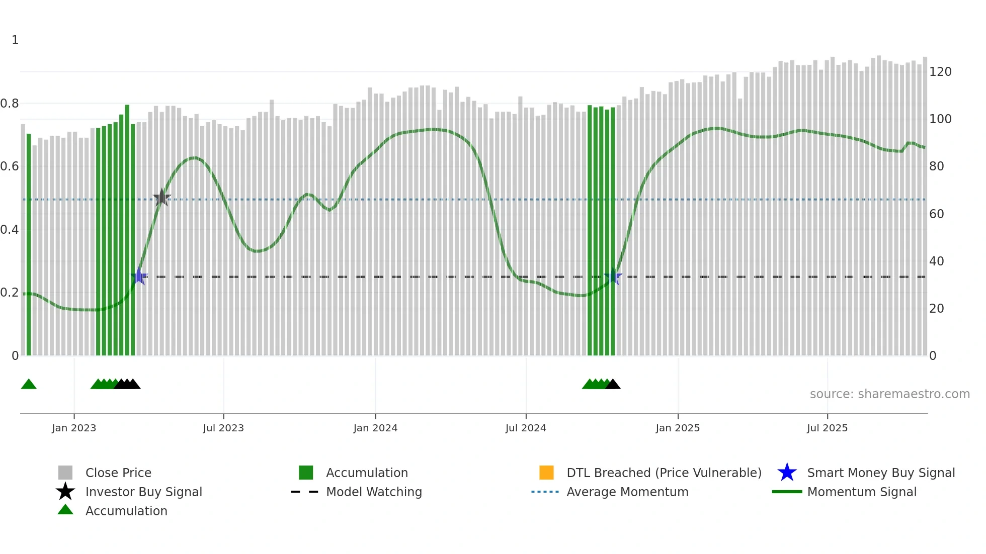 AASB weekly Smart Money chart