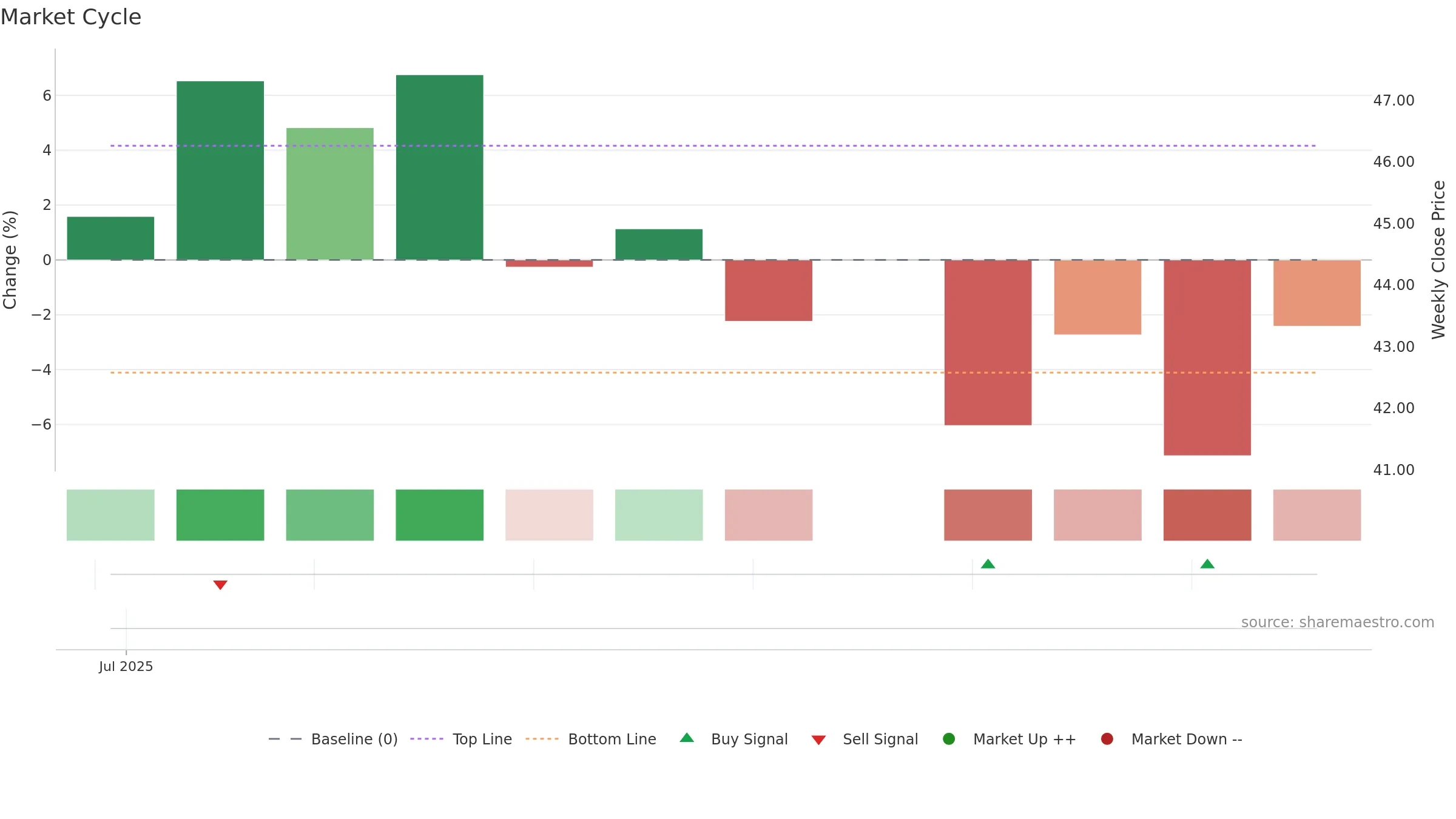 RAL weekly Market Cycle chart, closing 2025-09-15.