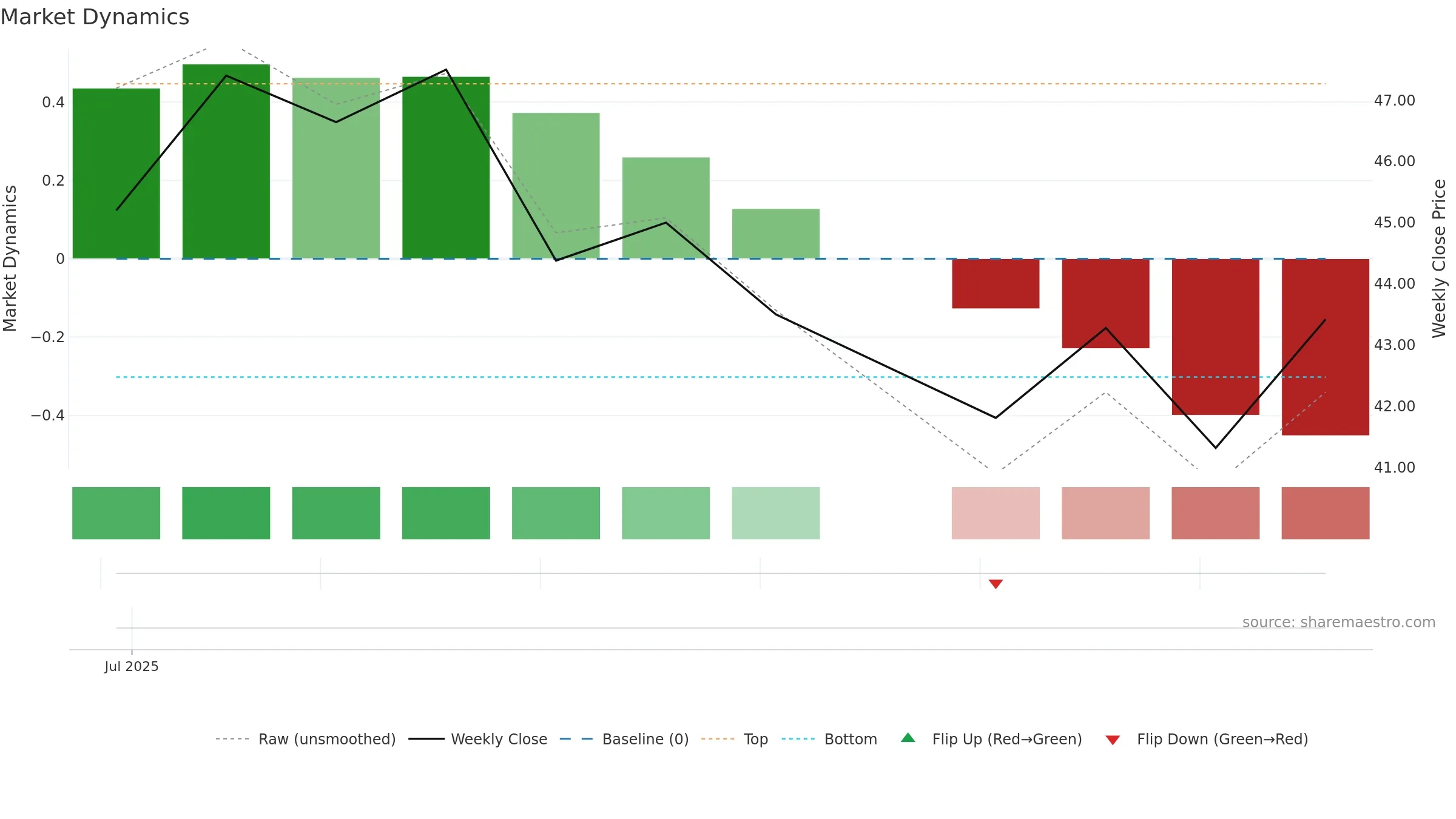 RAL weekly Market Dynamics chart, closing 2025-09-15.