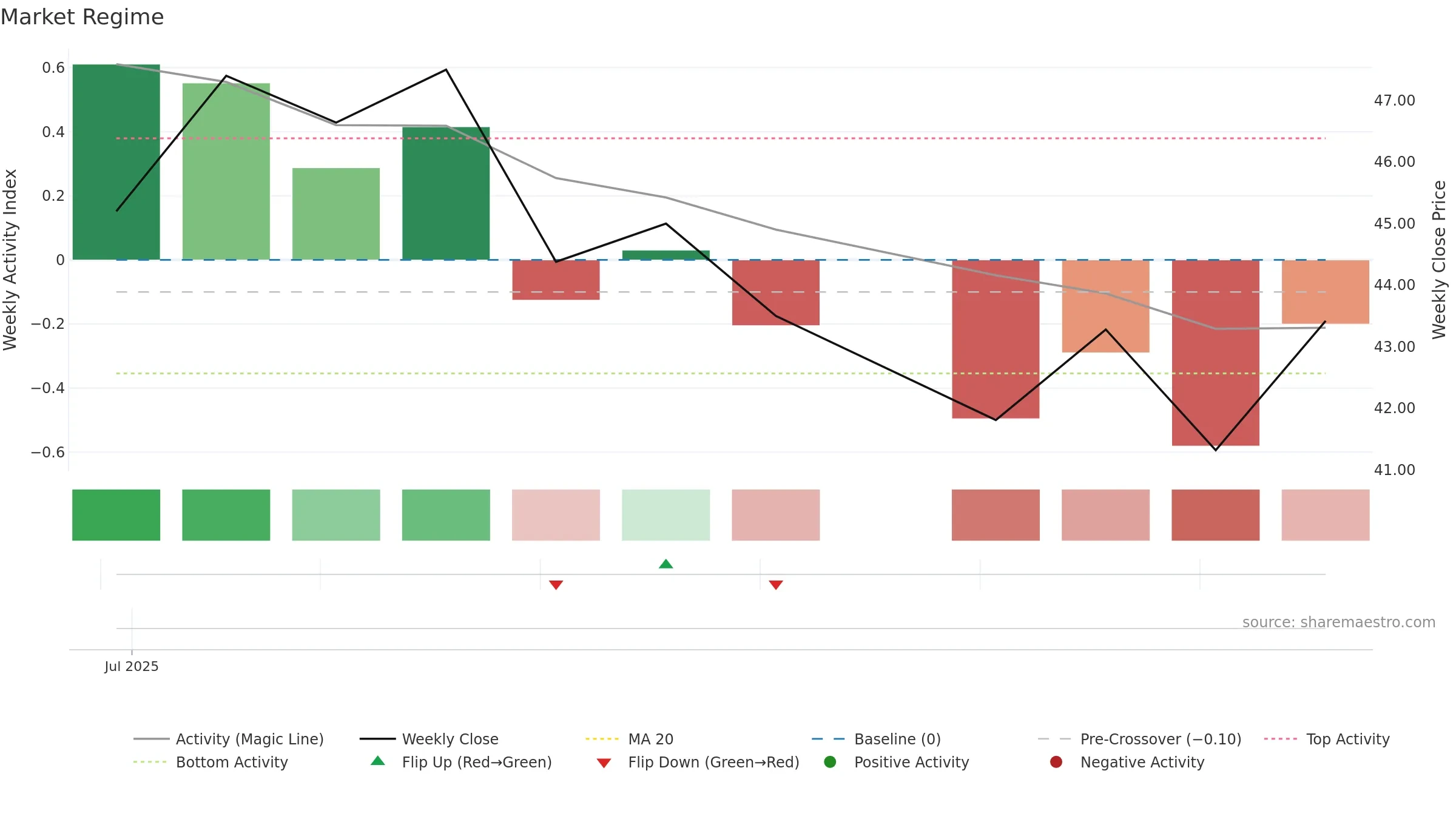 RAL weekly Market Snapshot chart, closing 2025-09-15.