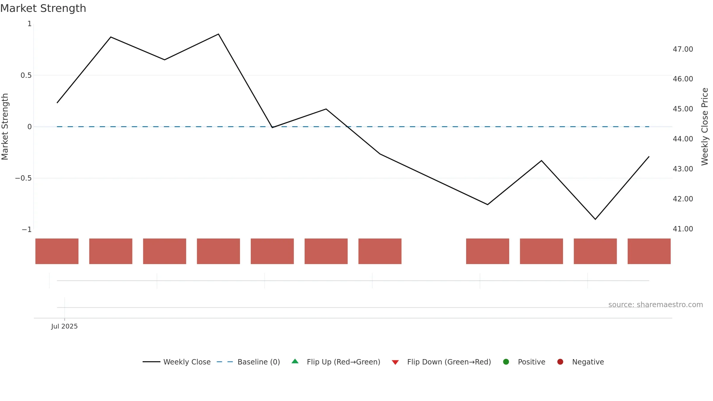 RAL weekly Market Strength chart, closing 2025-09-15.