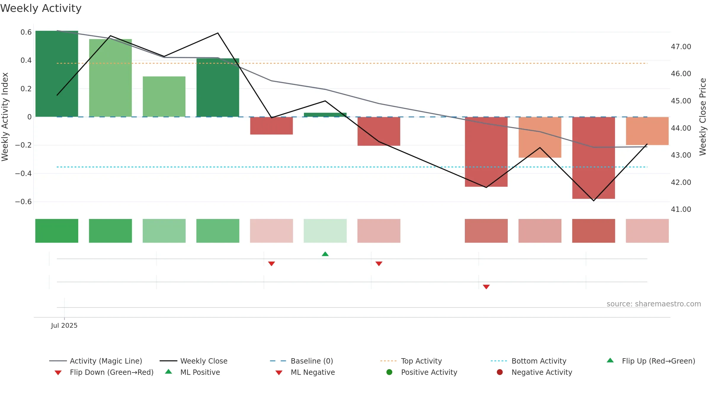 RAL weekly Activity chart, closing 2025-09-15.