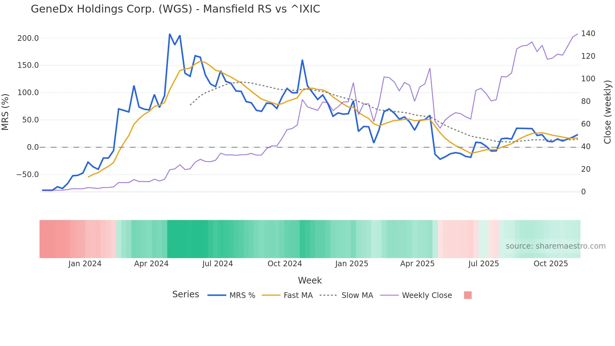 WGS Mansfield Relative Strength chart