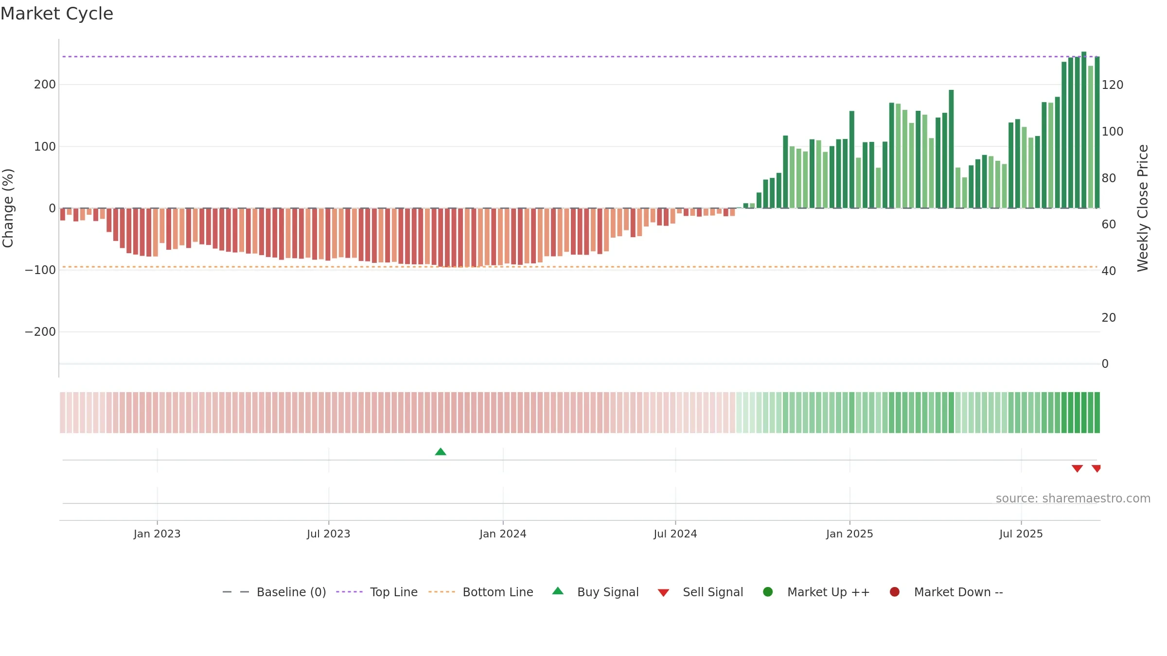 WGS weekly Market Cycle chart, closing 2025-09-19.