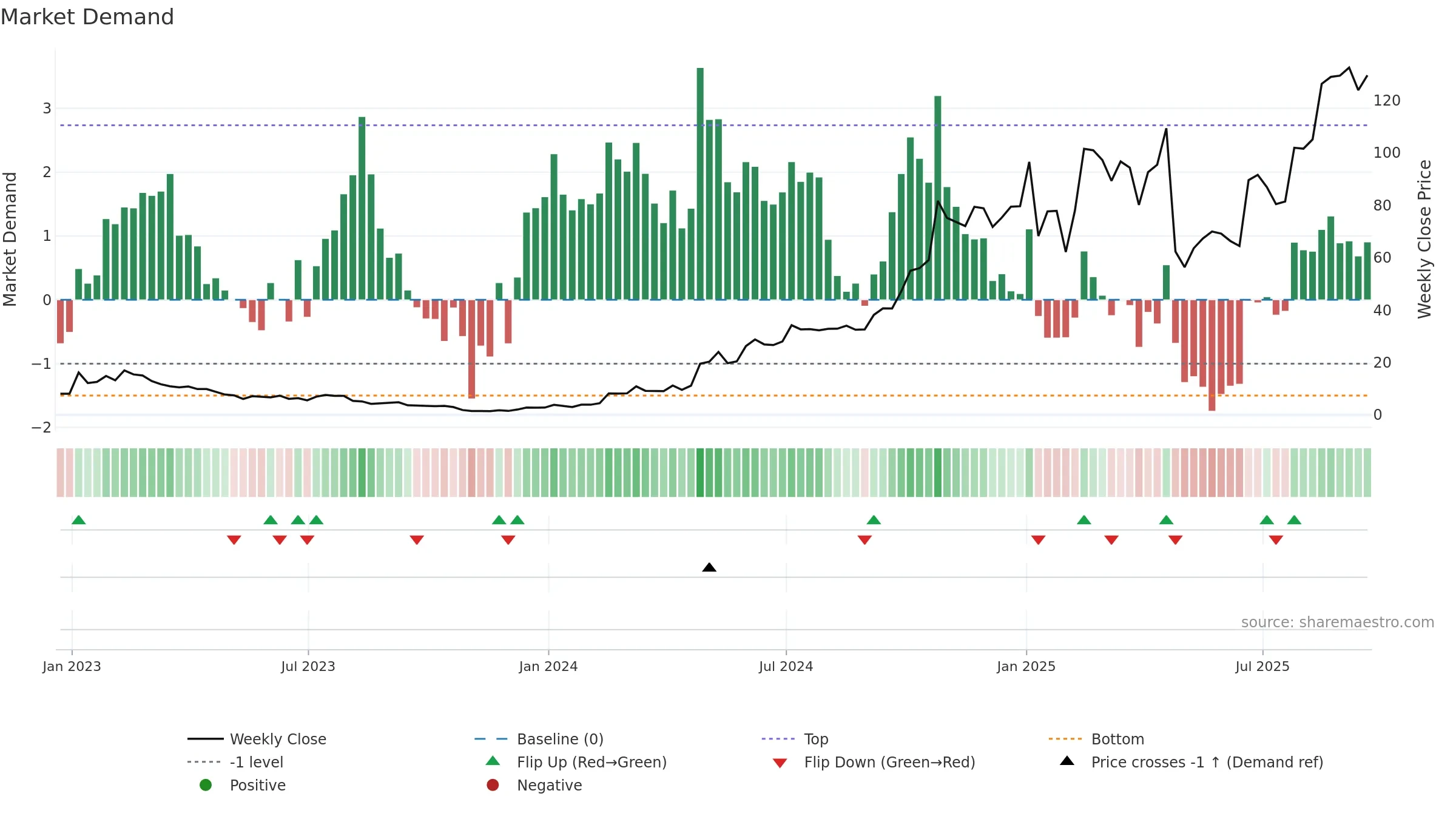 WGS weekly Market Demand chart, closing 2025-09-19.