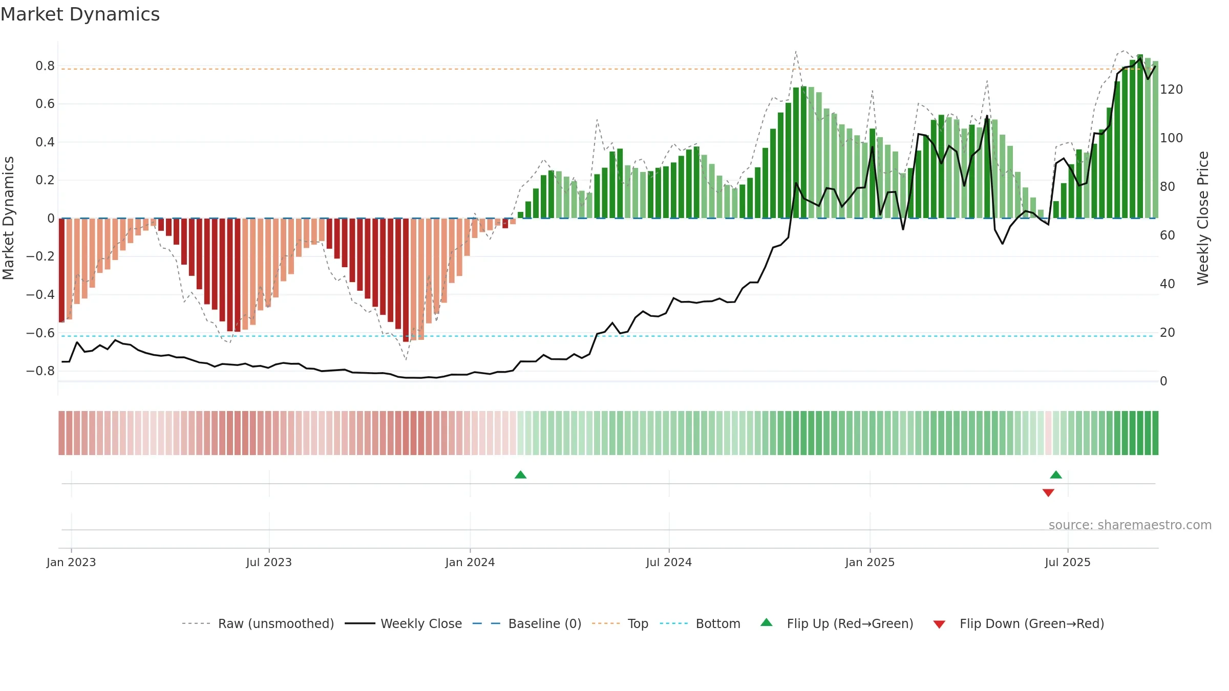 WGS weekly Market Dynamics chart, closing 2025-09-19.