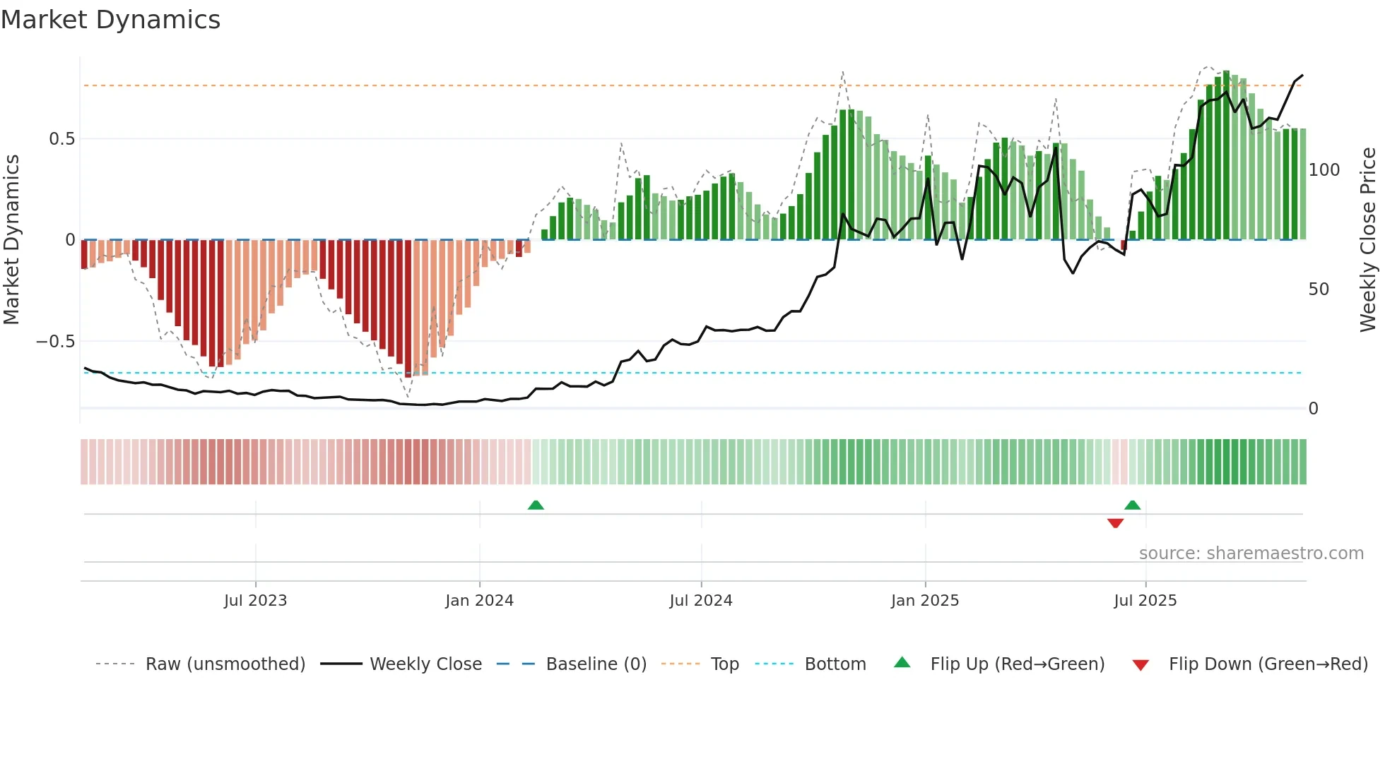 WGS weekly Market Dynamics chart