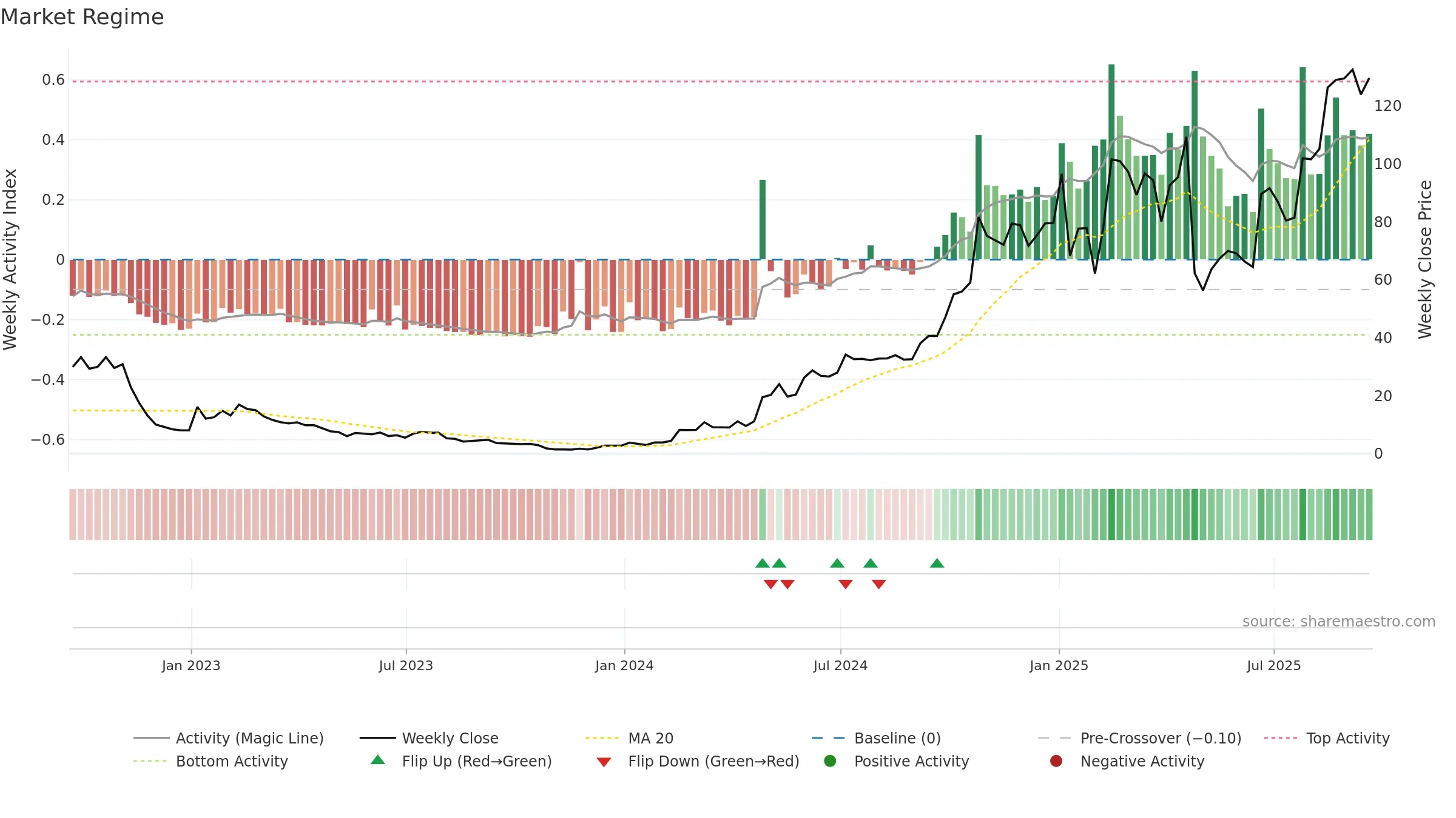 WGS weekly Market Snapshot chart, closing 2025-09-19.