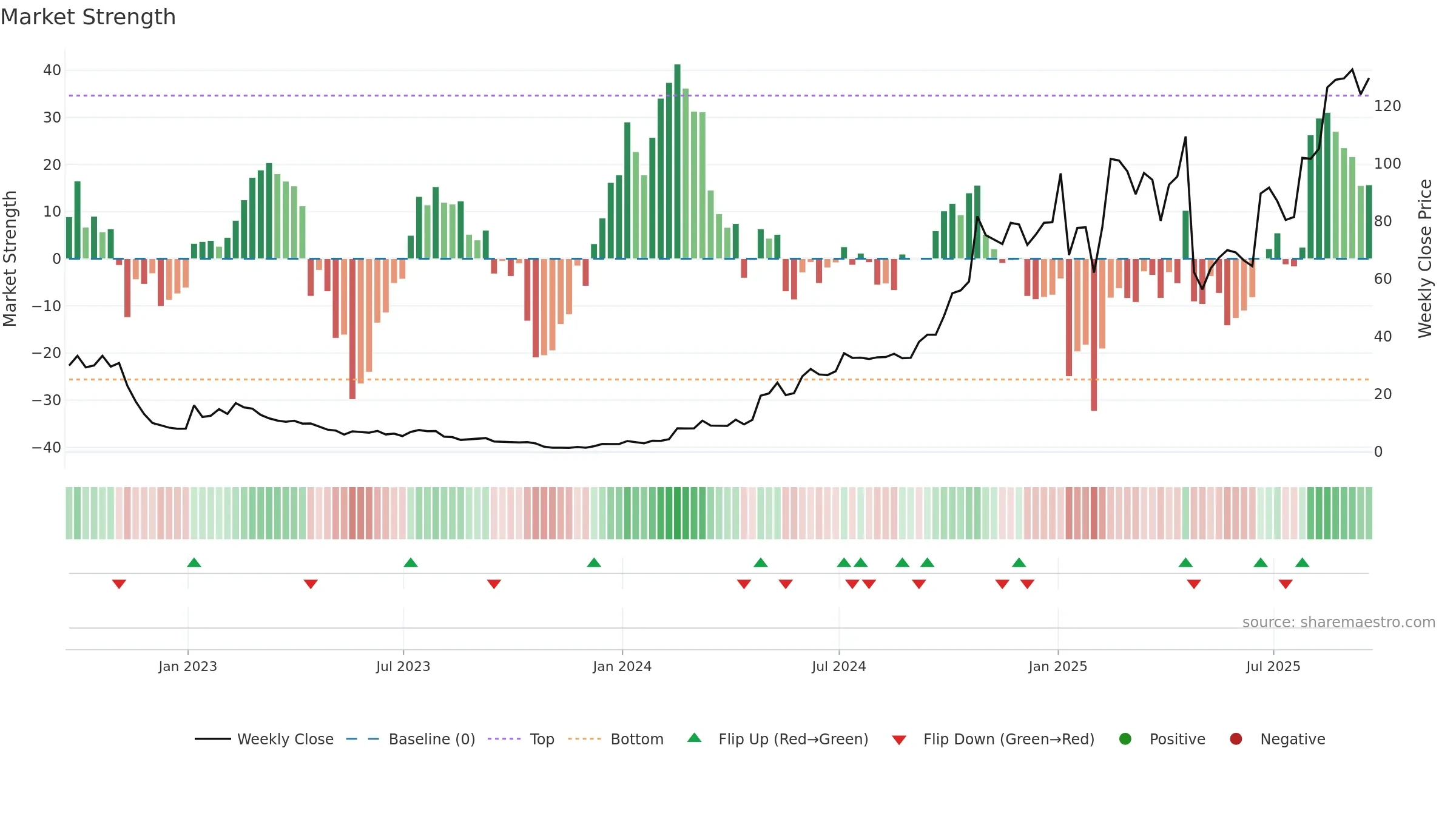 WGS weekly Market Strength chart, closing 2025-09-19.