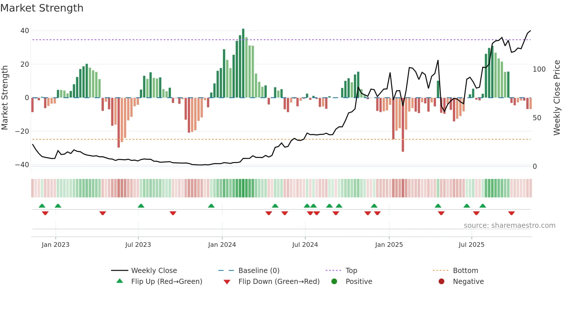 WGS weekly Market Strength chart